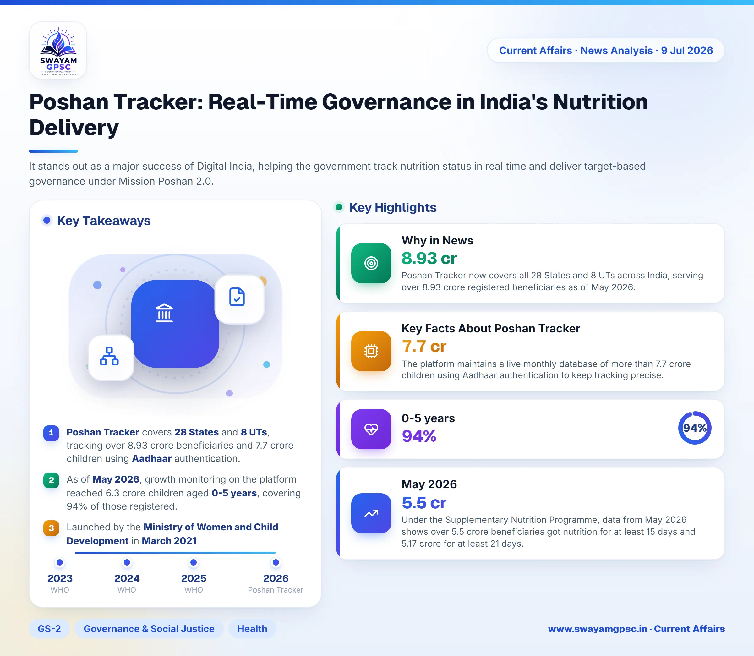 Poshan Tracker: Real-Time Governance in India's Nutrition Delivery