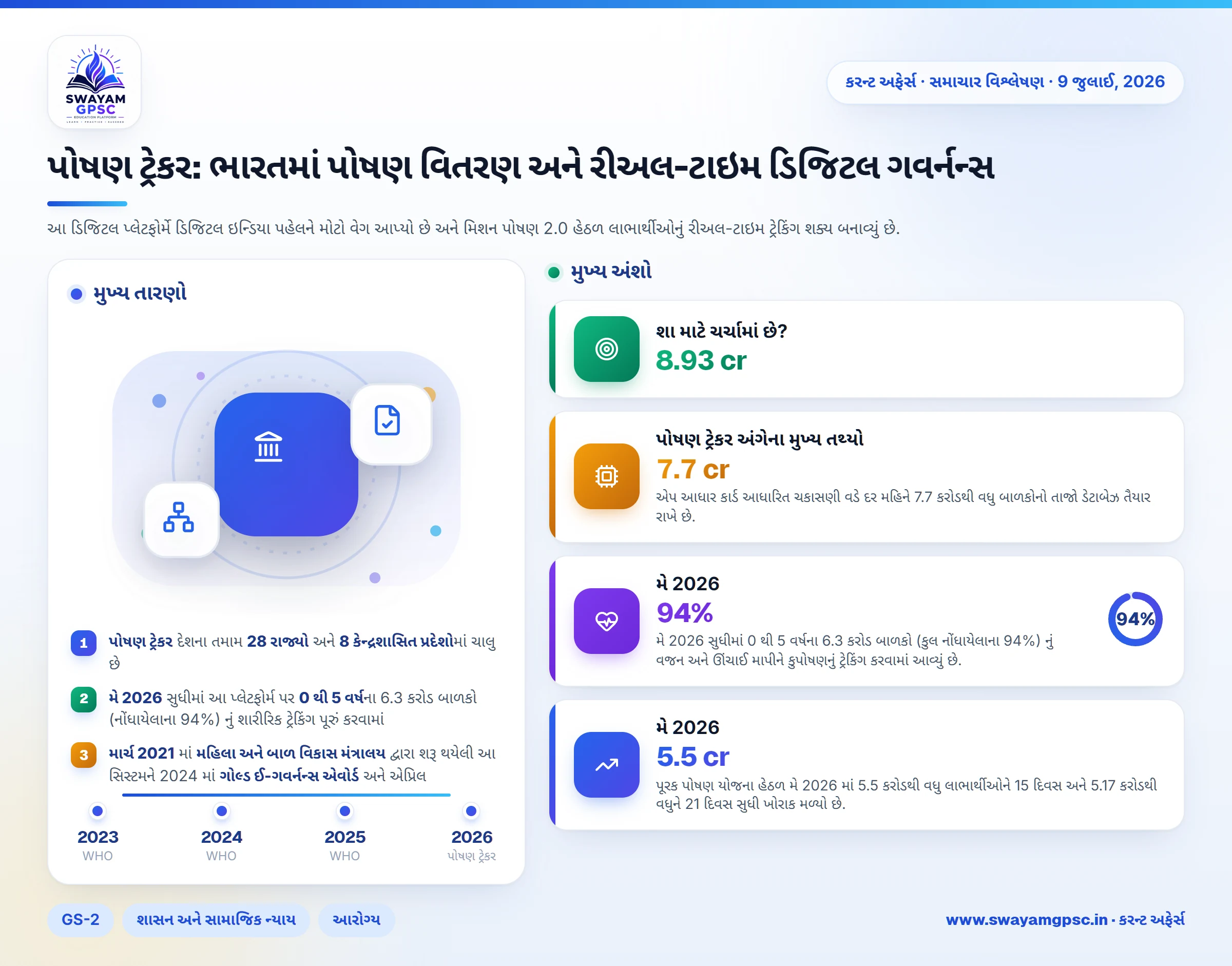 પોષણ ટ્રેકર: ભારતમાં પોષણ વિતરણ અને રીઅલ-ટાઇમ ડિજિટલ ગવર્નન્સ