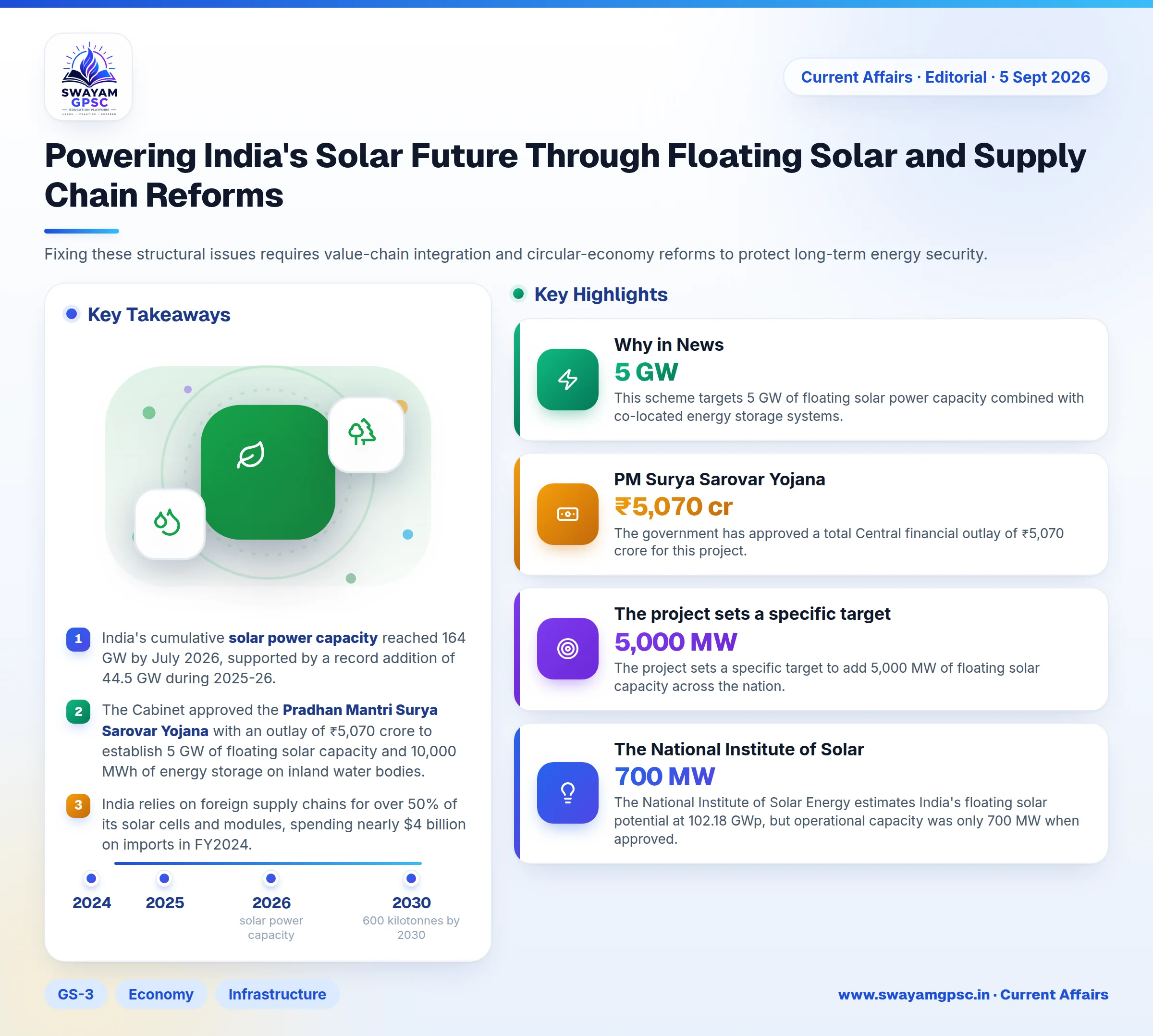 Powering India's Solar Future Through Floating Solar and Supply Chain Reforms