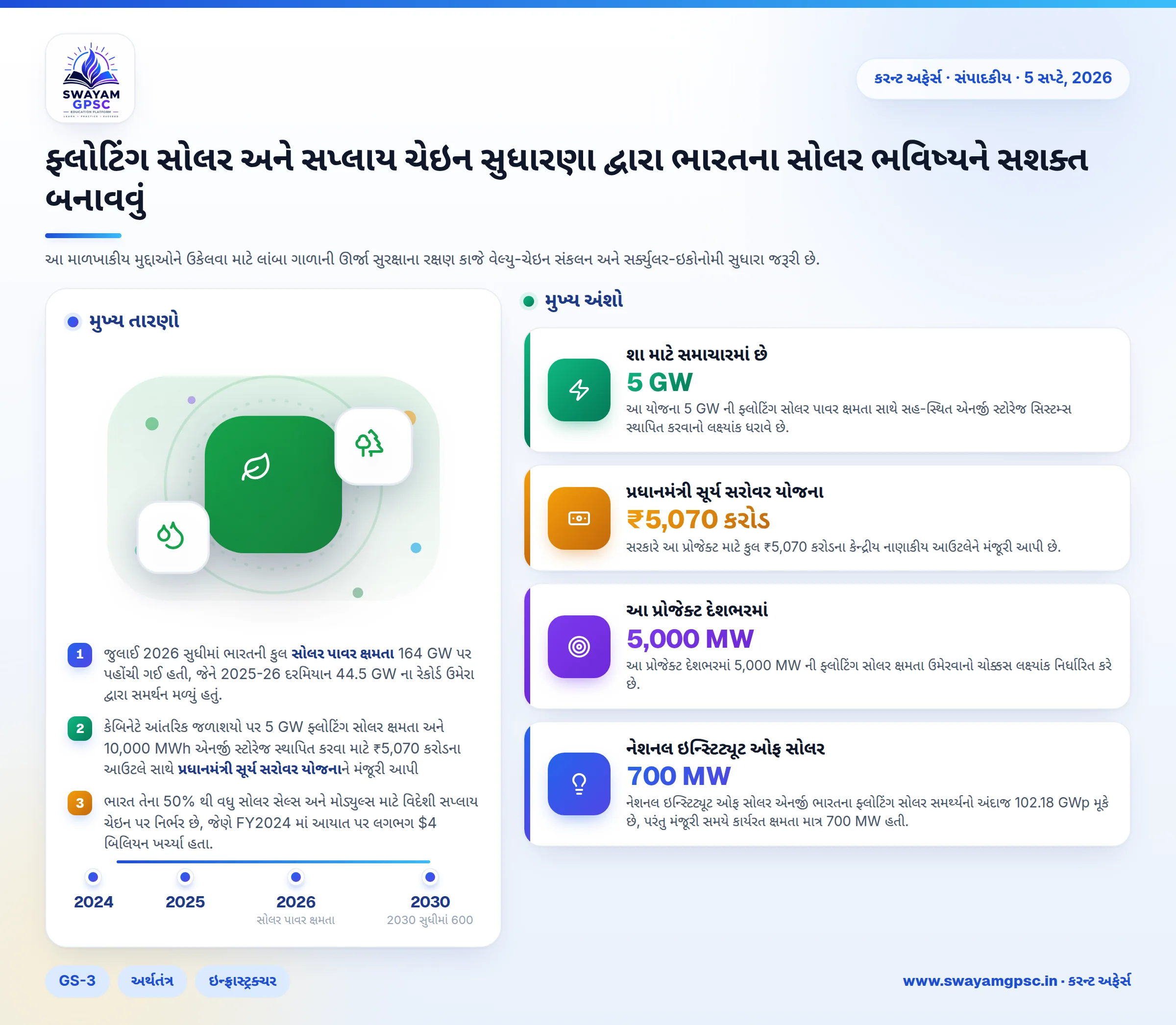 ફ્લોટિંગ સોલર અને સપ્લાય ચેઇન સુધારણા દ્વારા ભારતના સોલર ભવિષ્યને સશક્ત બનાવવું