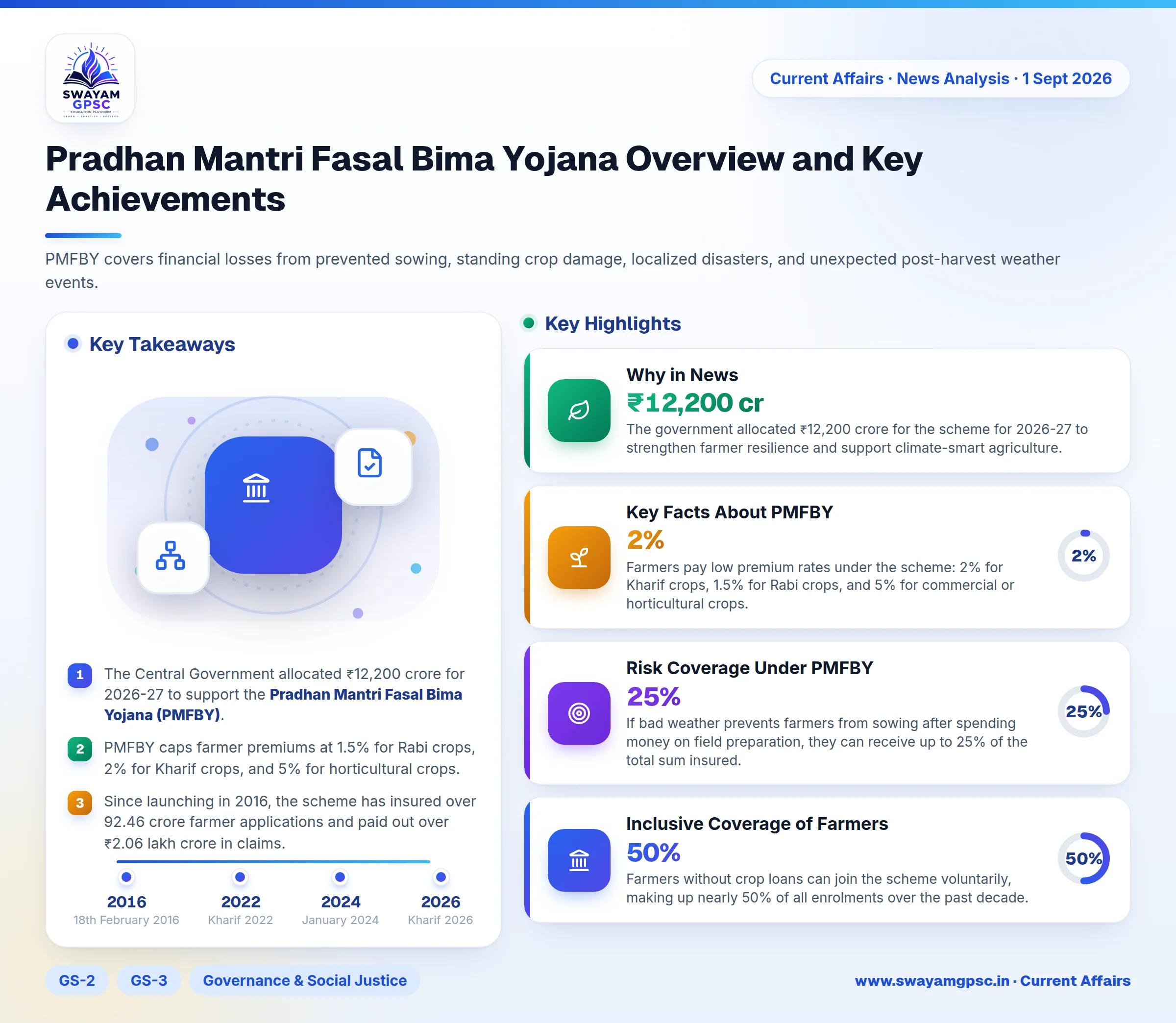 Pradhan Mantri Fasal Bima Yojana Overview and Key Achievements