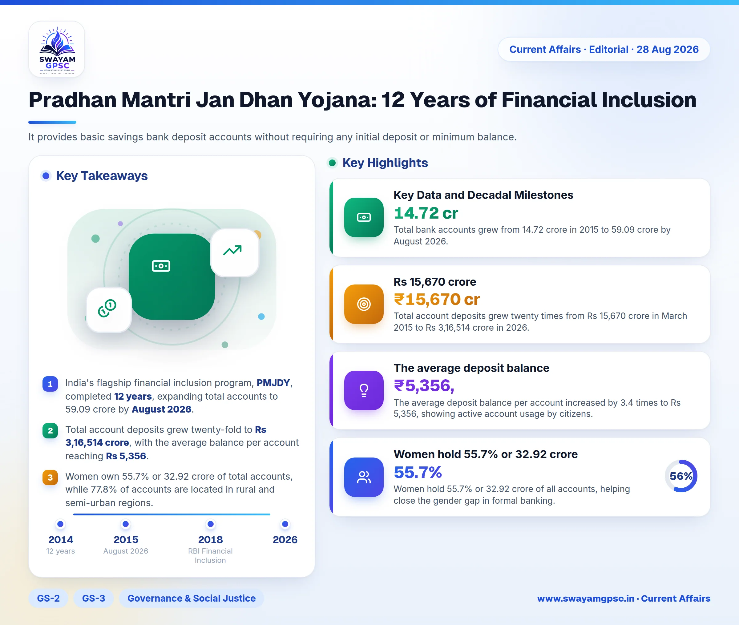 Pradhan Mantri Jan Dhan Yojana: 12 Years of Financial Inclusion