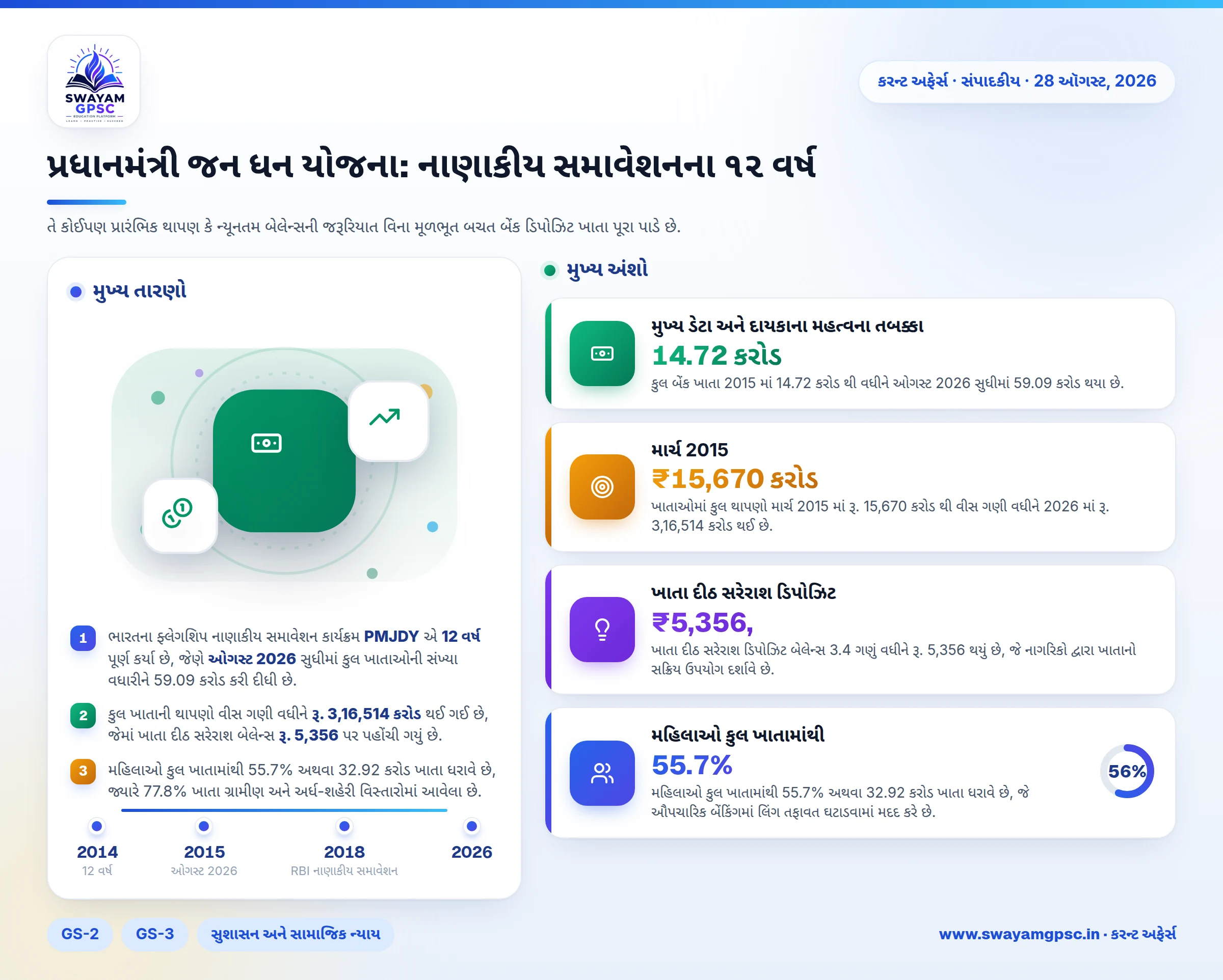 પ્રધાનમંત્રી જન ધન યોજના: નાણાકીય સમાવેશનના ૧૨ વર્ષ