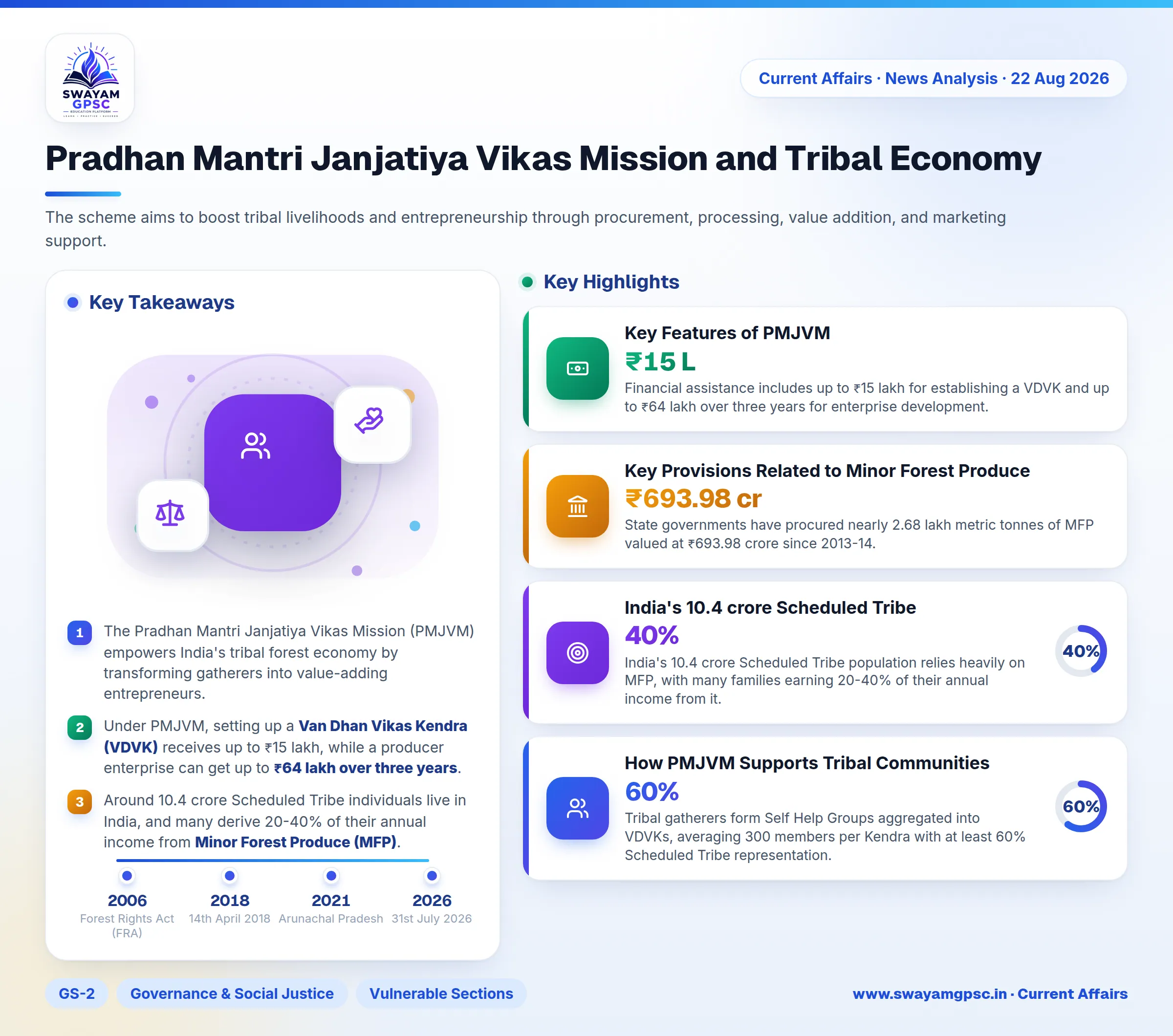Pradhan Mantri Janjatiya Vikas Mission and Tribal Economy