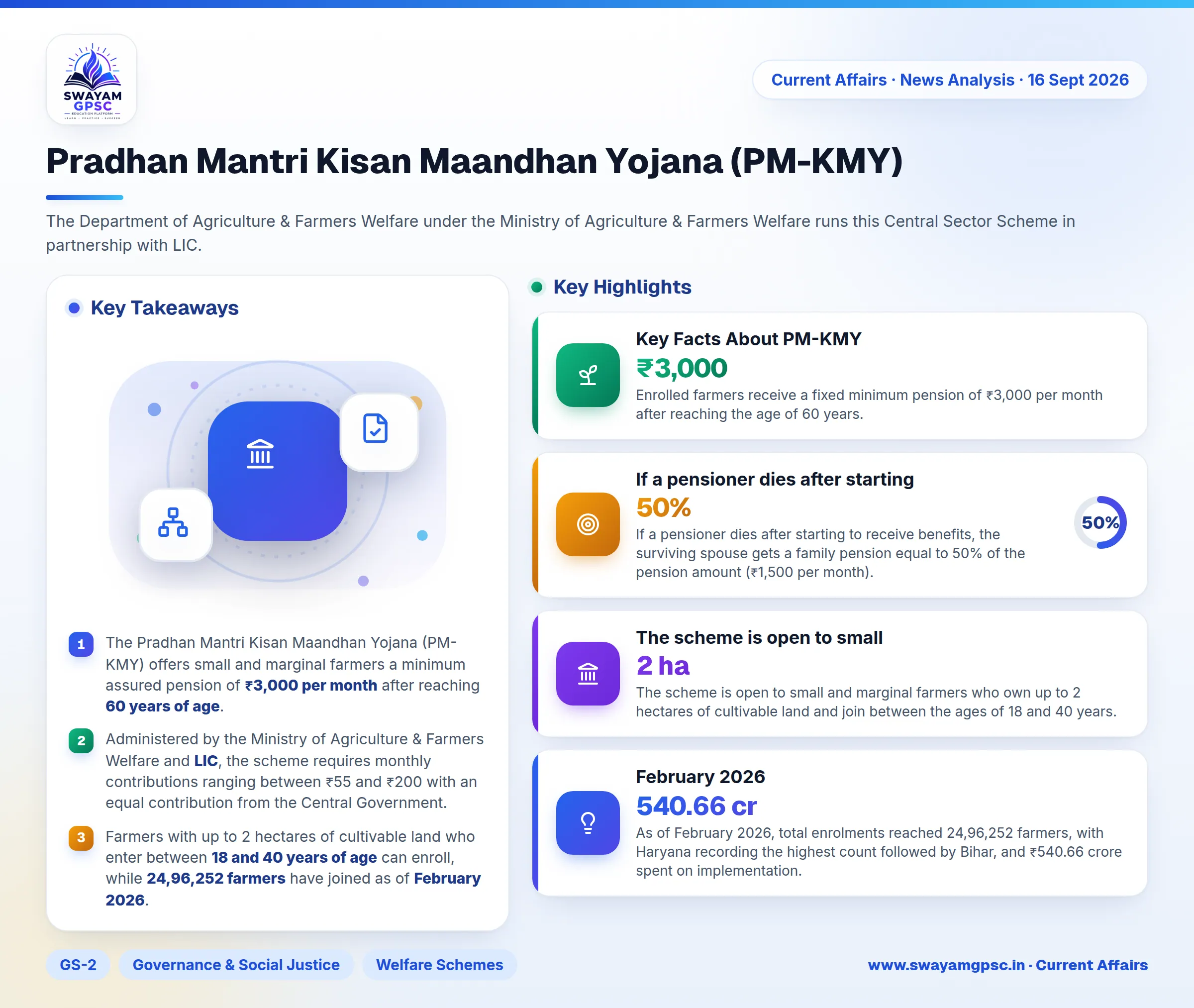Pradhan Mantri Kisan Maandhan Yojana (PM-KMY)