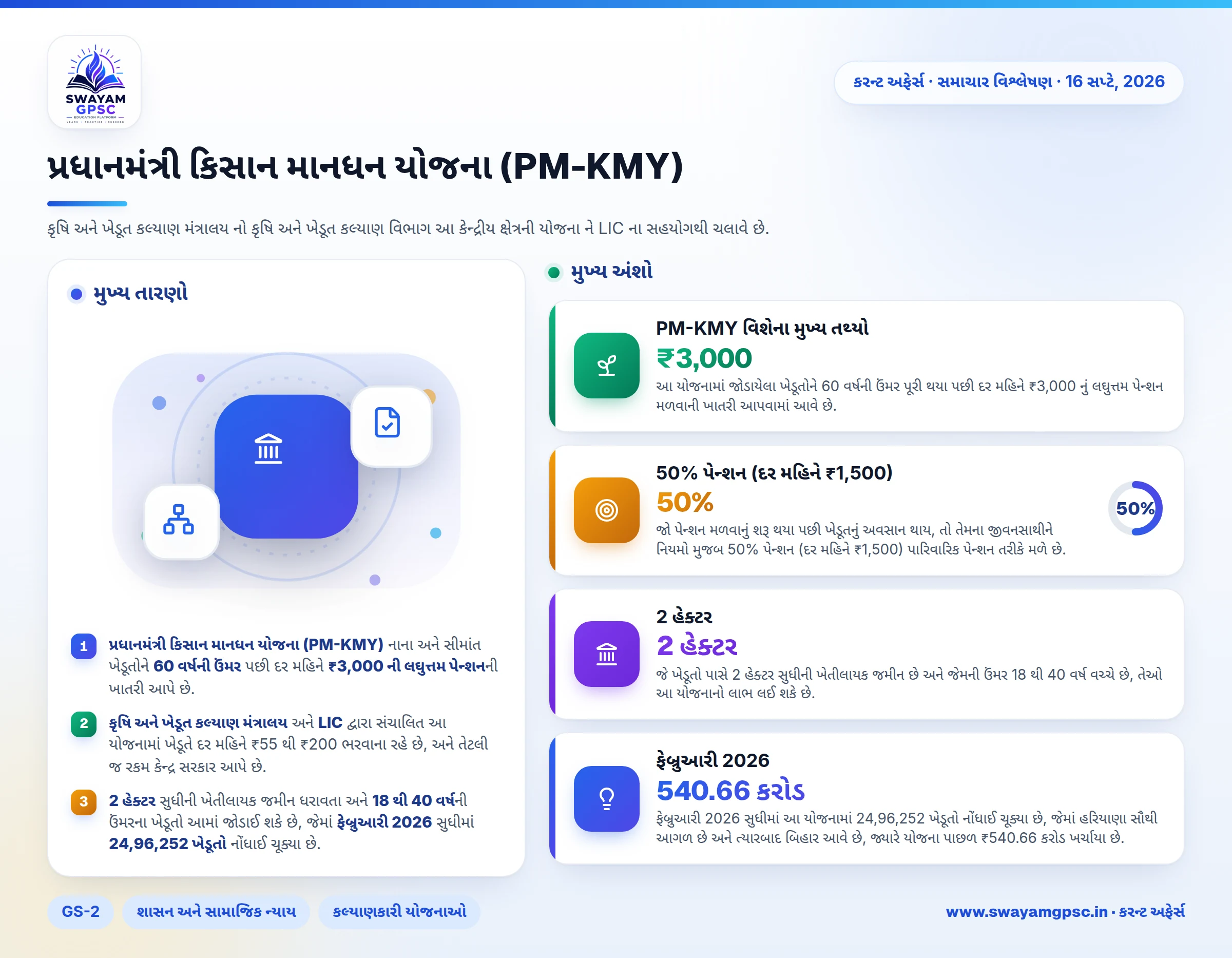 પ્રધાનમંત્રી કિસાન માનધન યોજના (PM-KMY)