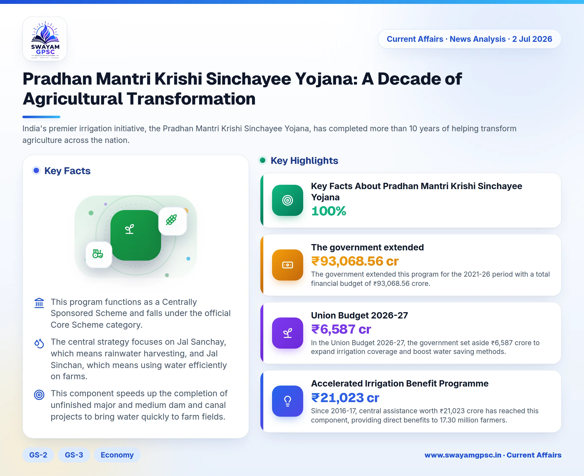 Pradhan Mantri Krishi Sinchayee Yojana: A Decade of Agricultural Transformation