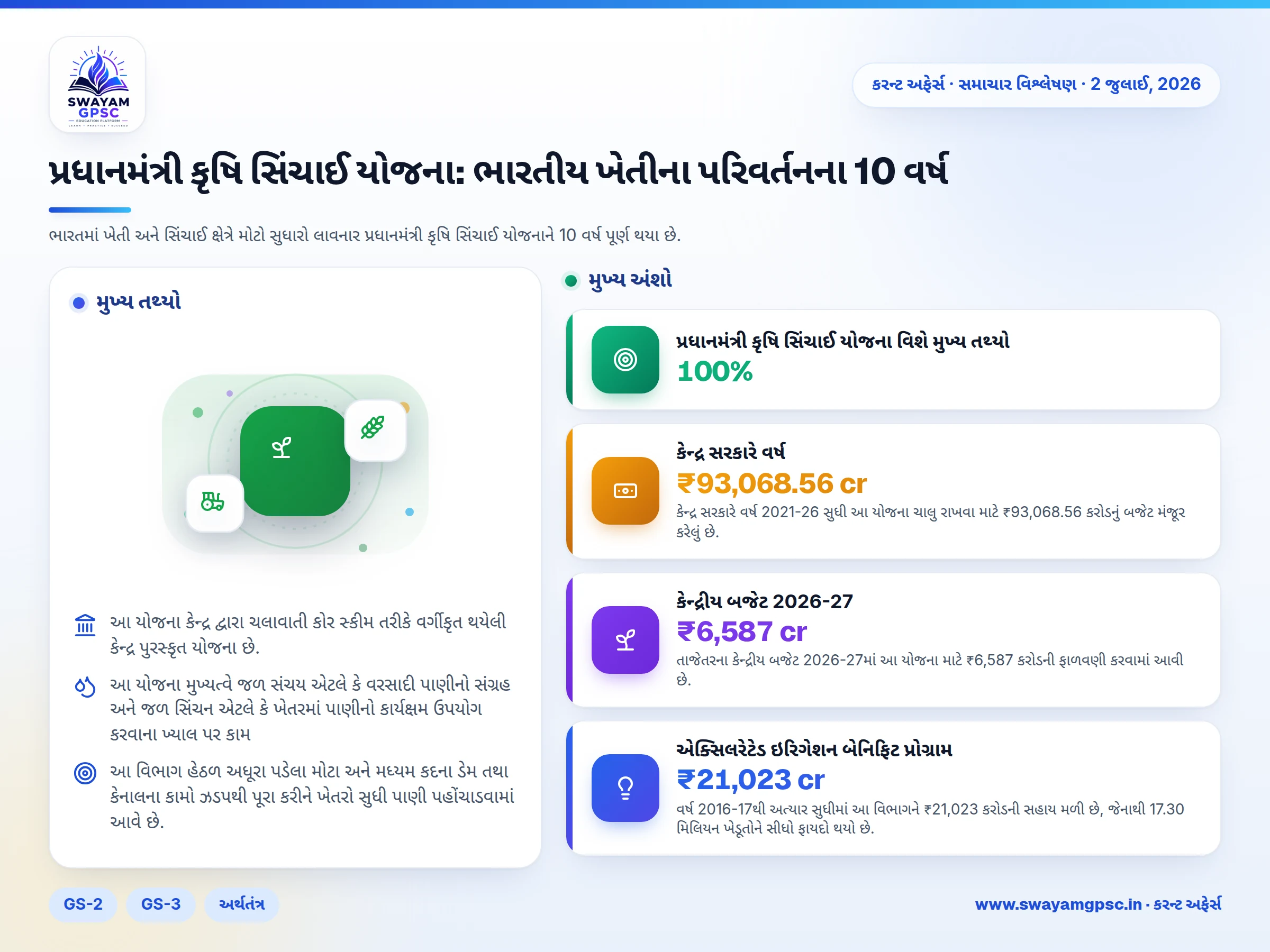 પ્રધાનમંત્રી કૃષિ સિંચાઈ યોજના: ભારતીય ખેતીના પરિવર્તનના 10 વર્ષ