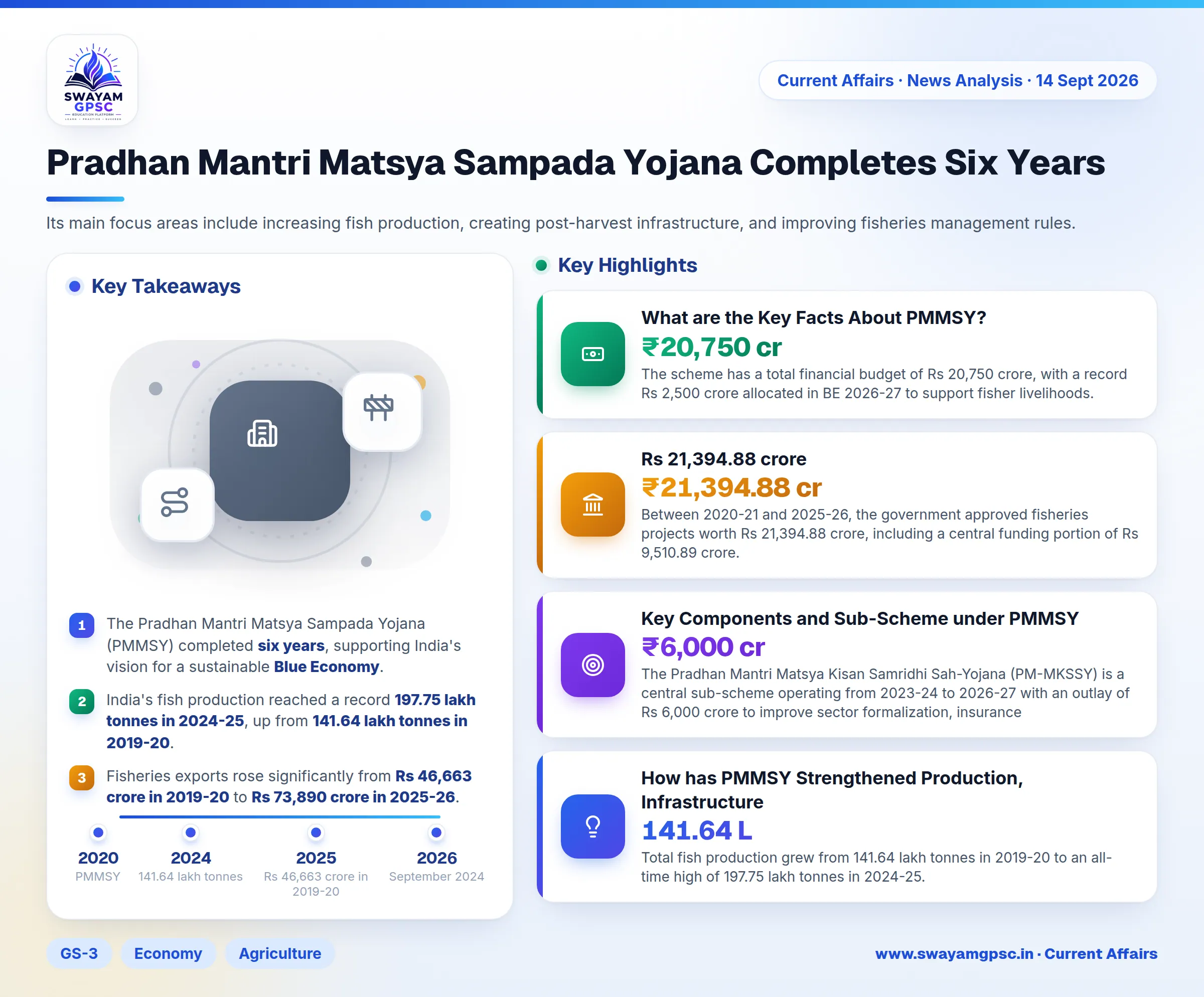 Pradhan Mantri Matsya Sampada Yojana Completes Six Years