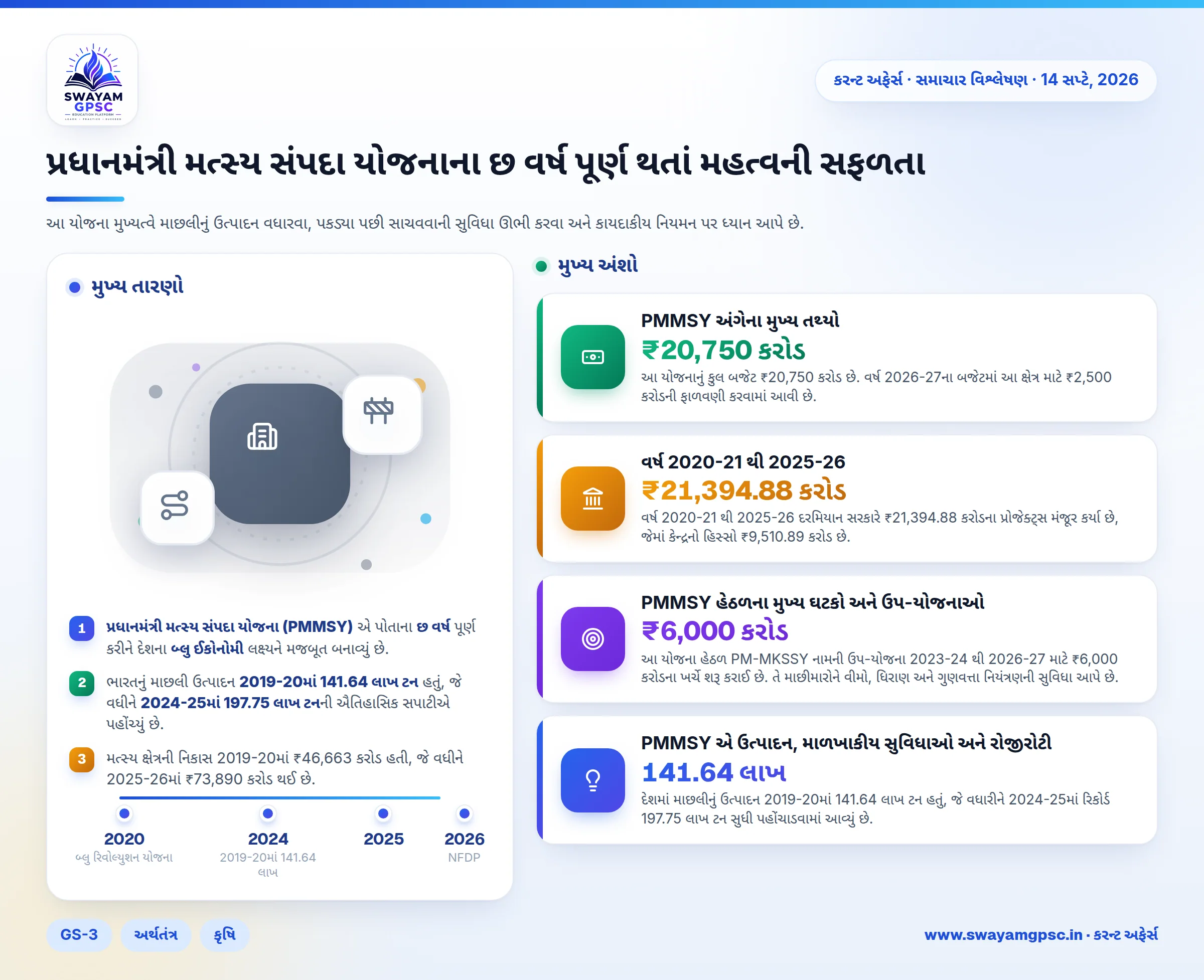 પ્રધાનમંત્રી મત્સ્ય સંપદા યોજનાના છ વર્ષ પૂર્ણ થતાં મહત્વની સફળતા