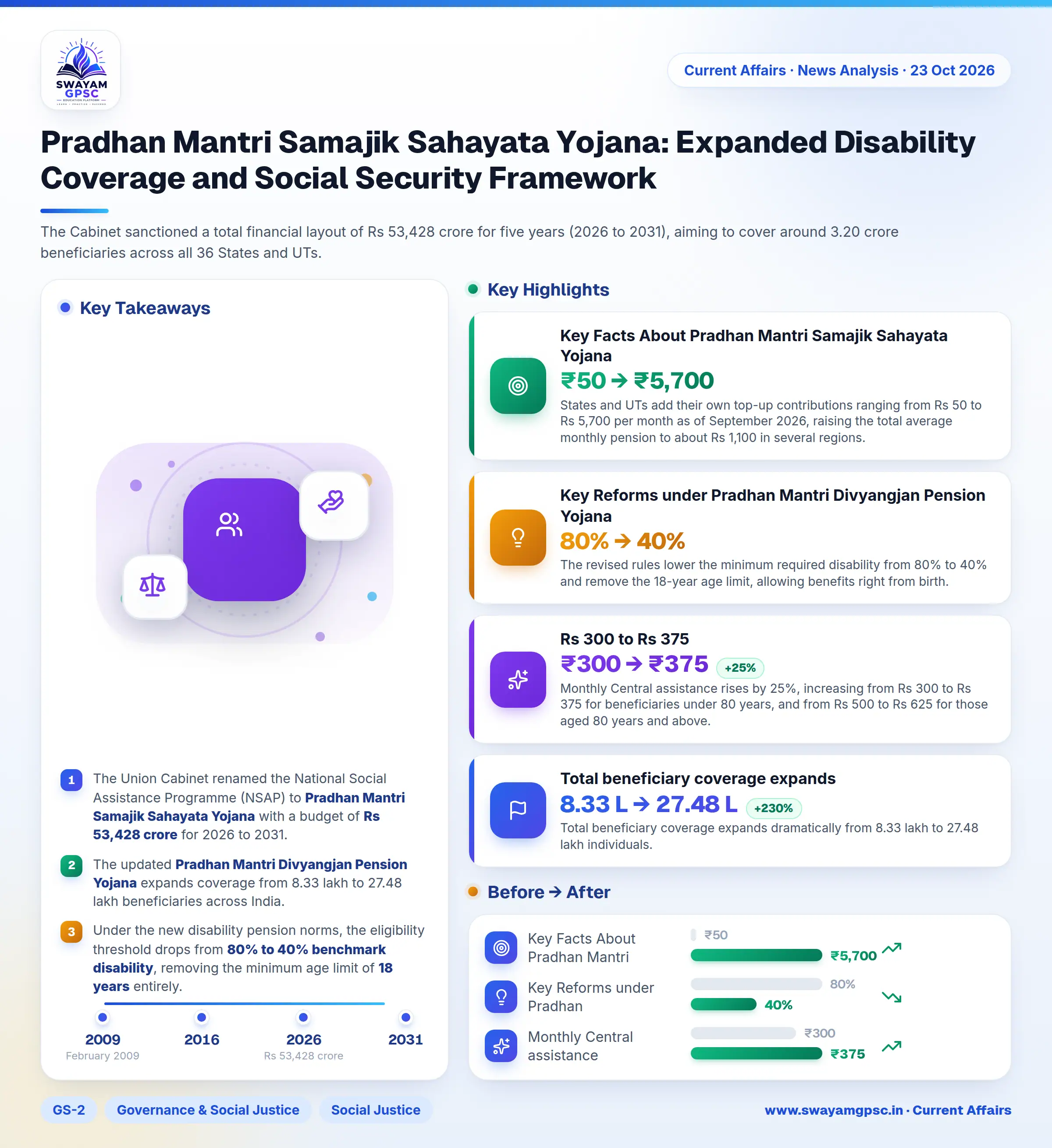 Pradhan Mantri Samajik Sahayata Yojana: Expanded Disability Coverage and Social Security Framework