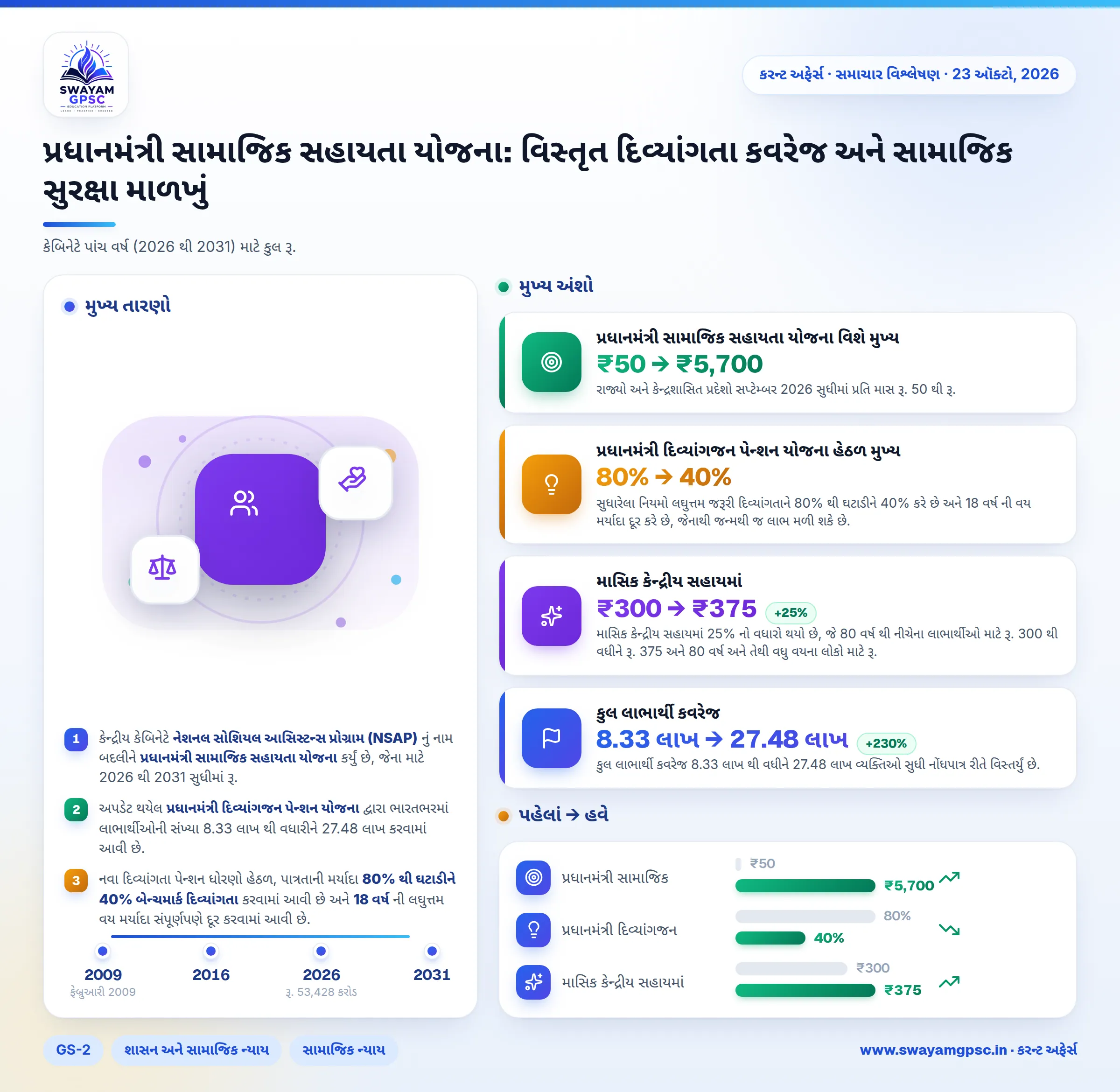 પ્રધાનમંત્રી સામાજિક સહાયતા યોજના: વિસ્તૃત દિવ્યાંગતા કવરેજ અને સામાજિક સુરક્ષા માળખું