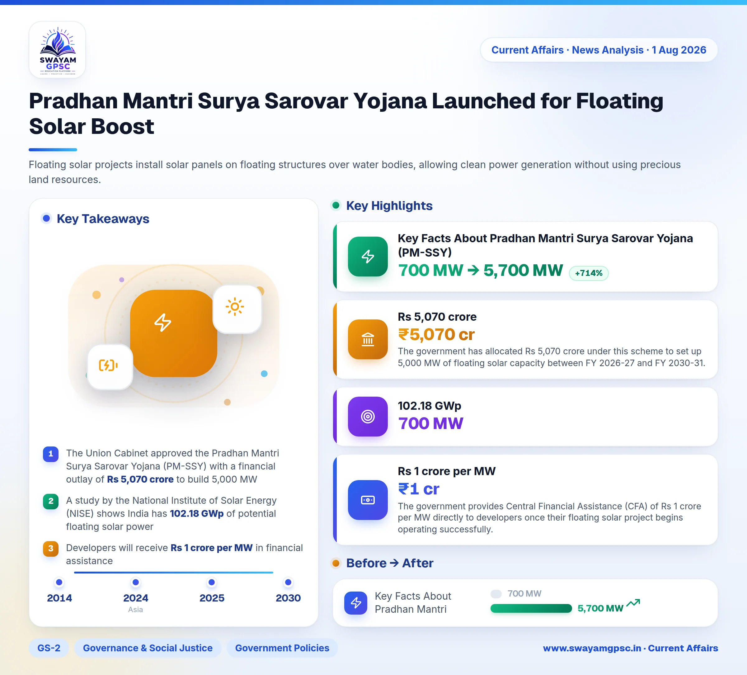 Pradhan Mantri Surya Sarovar Yojana Launched for Floating Solar Boost
