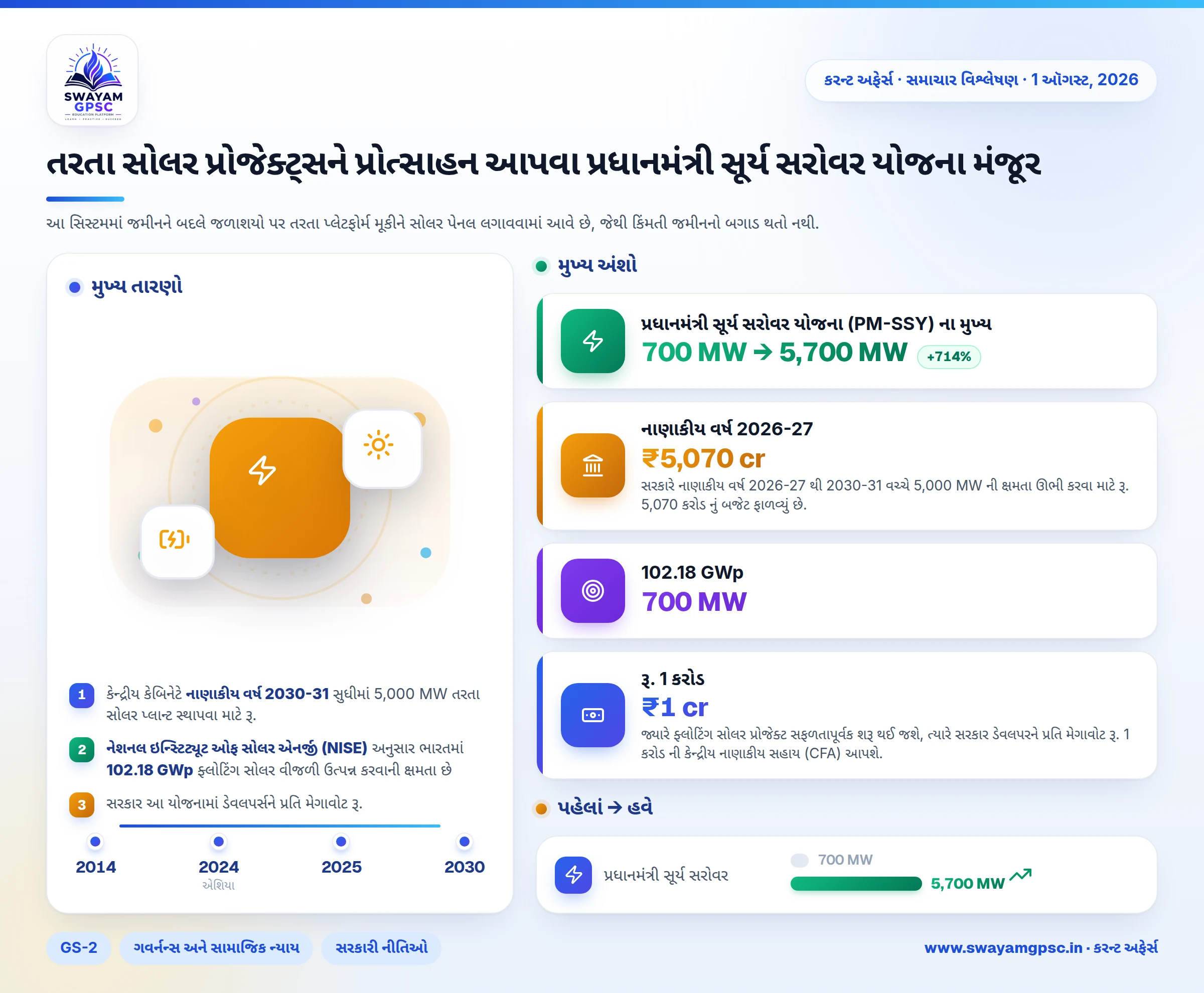 તરતા સોલર પ્રોજેક્ટ્સને પ્રોત્સાહન આપવા પ્રધાનમંત્રી સૂર્ય સરોવર યોજના મંજૂર