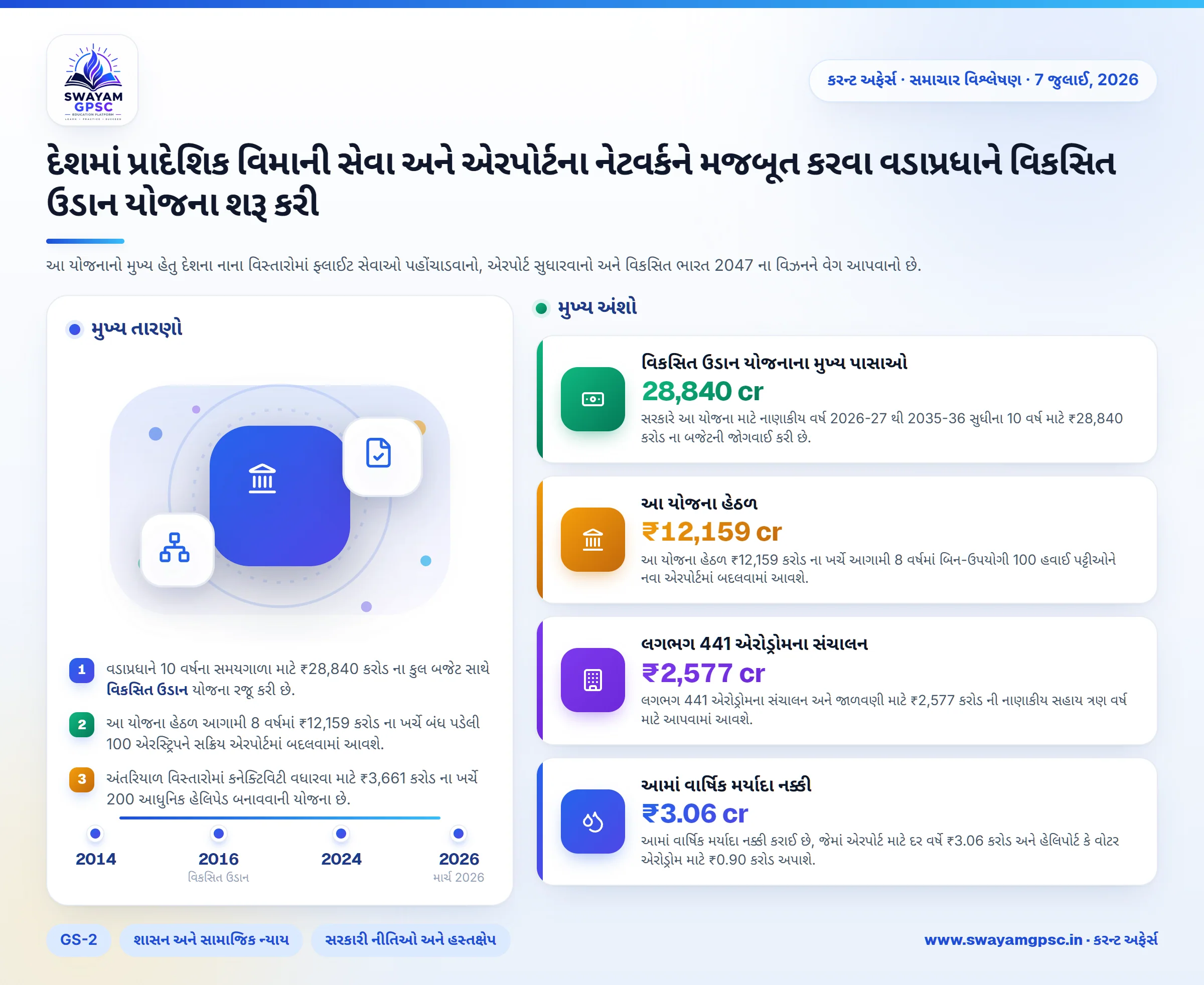 દેશમાં પ્રાદેશિક વિમાની સેવા અને એરપોર્ટના નેટવર્કને મજબૂત કરવા વડાપ્રધાને વિકસિત ઉડાન યોજના શરૂ કરી
