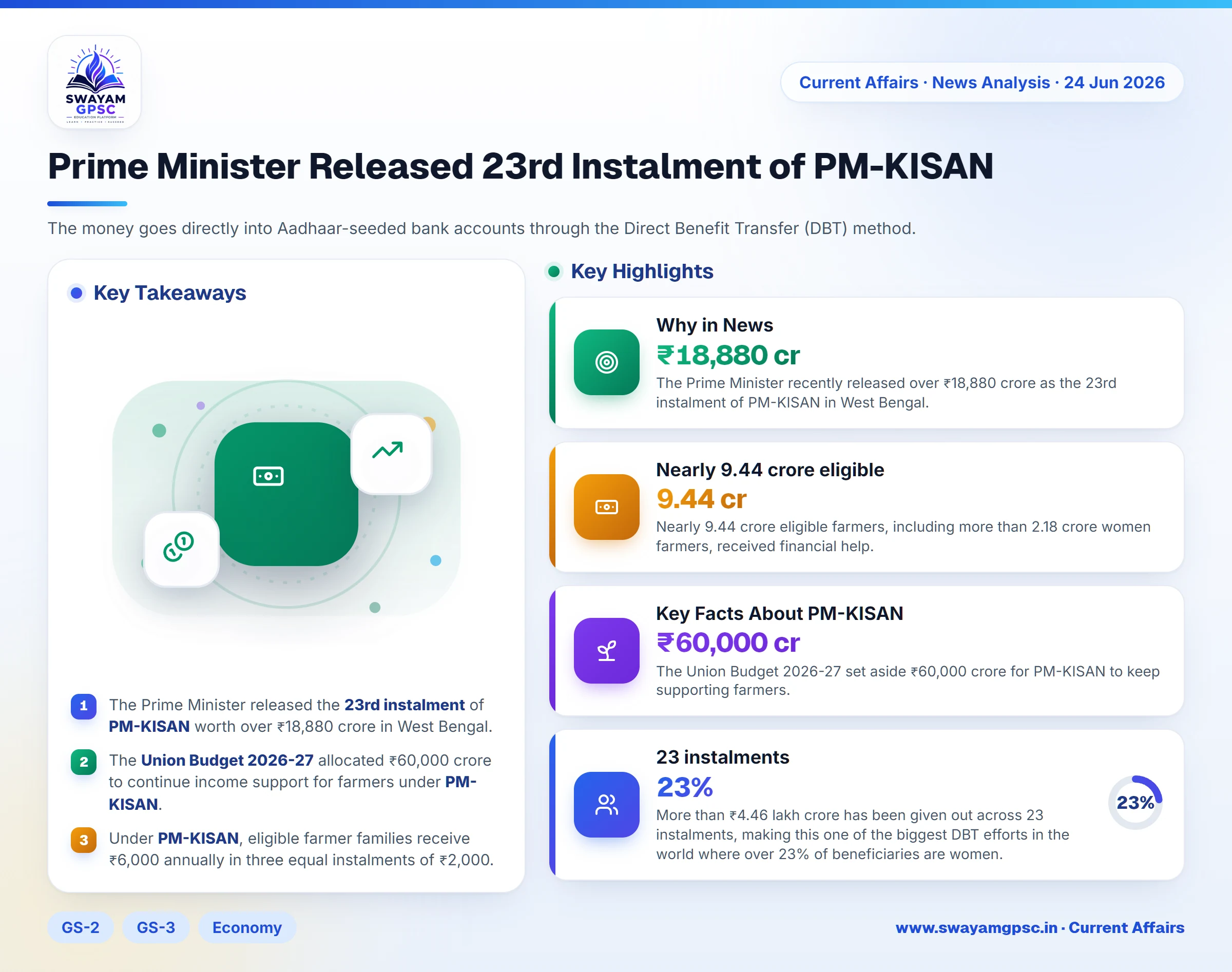 Prime Minister Released 23rd Instalment of PM-KISAN