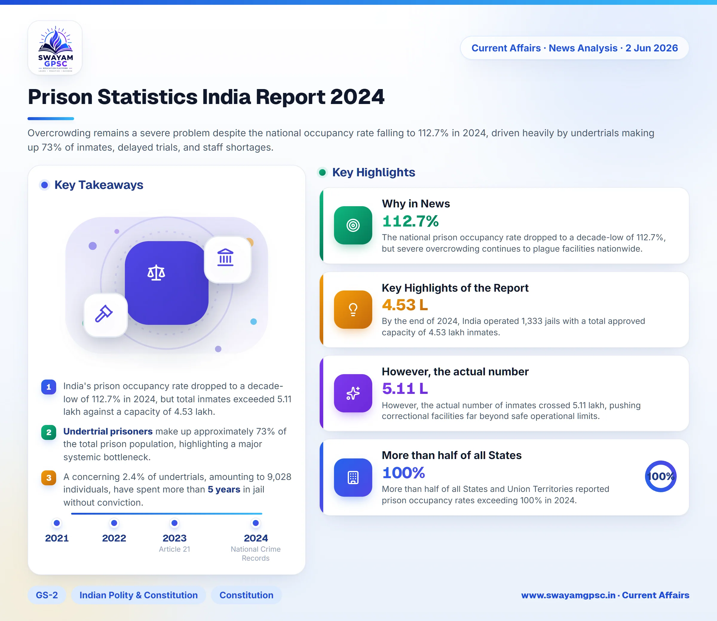 Prison Statistics India Report 2024