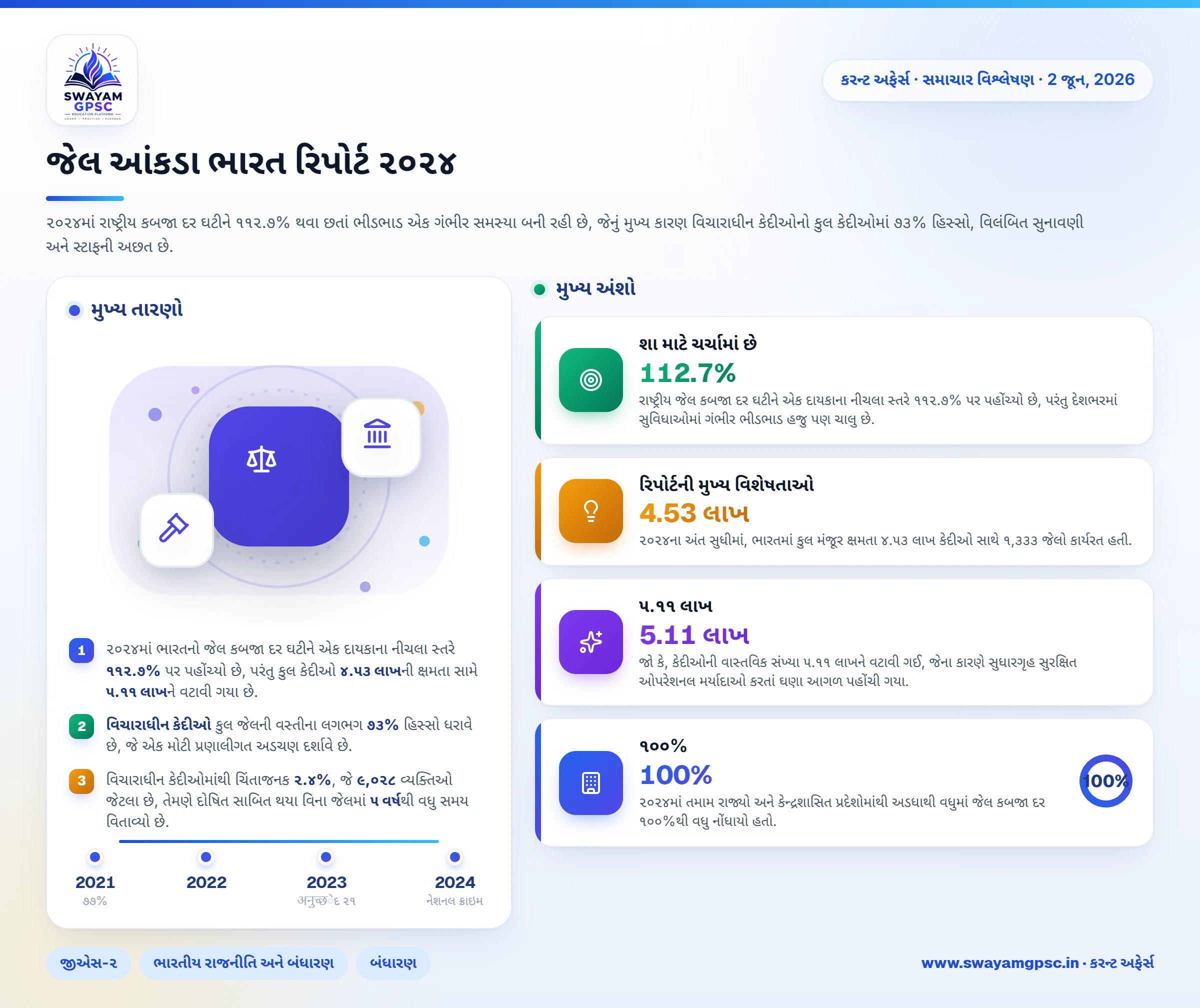 જેલ આંકડા ભારત રિપોર્ટ ૨૦૨૪