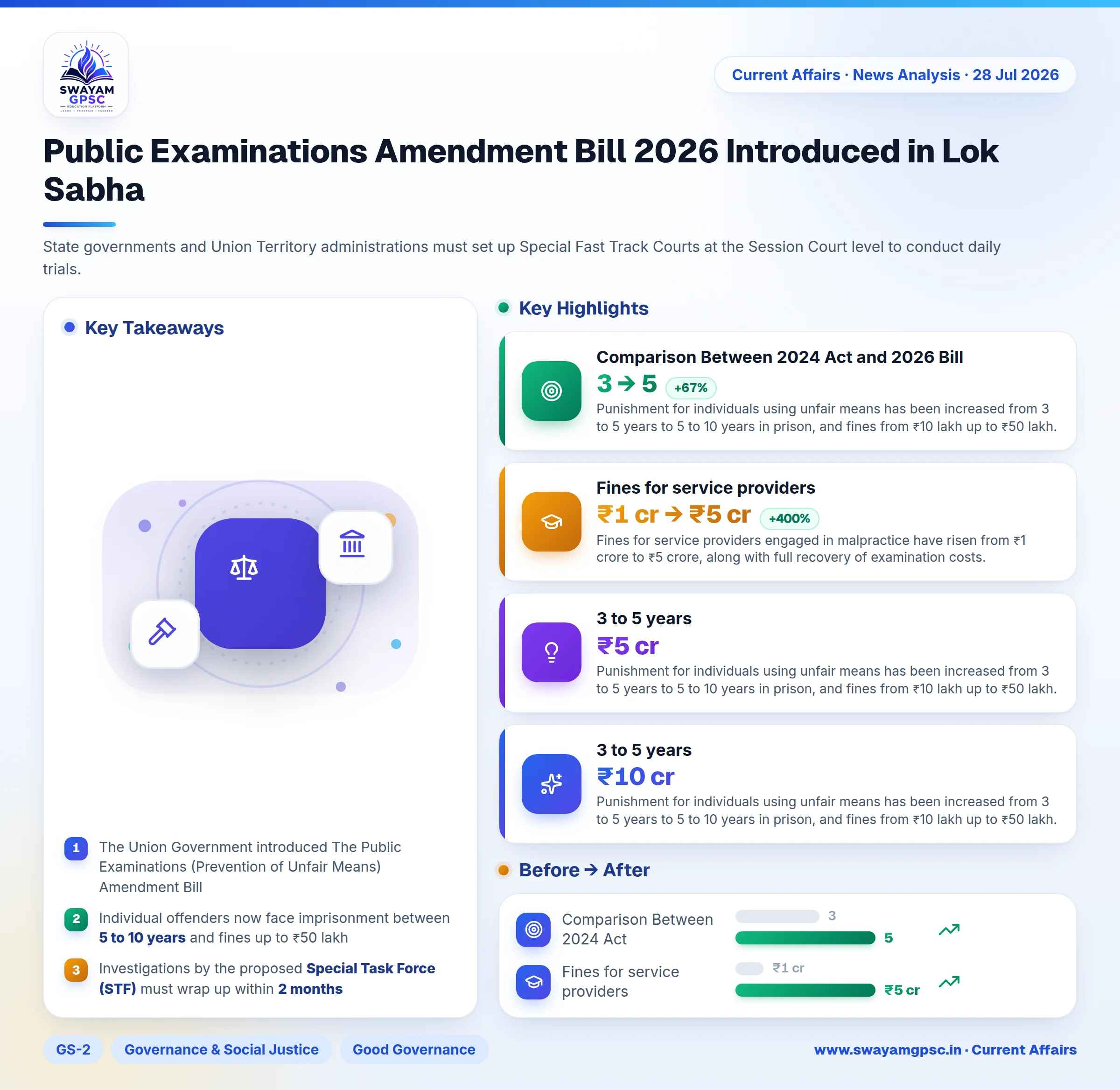 Public Examinations Amendment Bill 2026 Introduced in Lok Sabha
