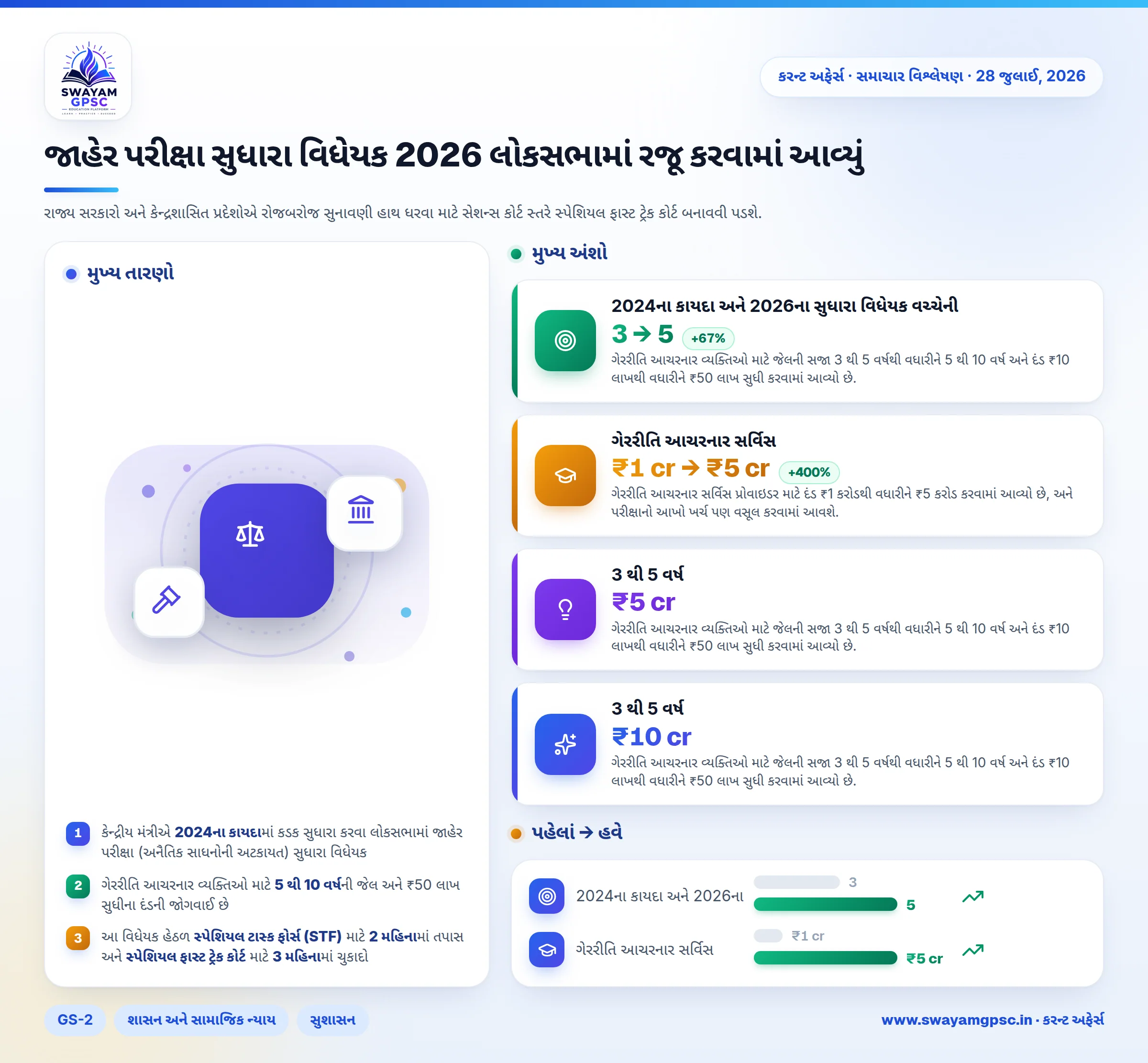 જાહેર પરીક્ષા સુધારા વિધેયક 2026 લોકસભામાં રજૂ કરવામાં આવ્યું