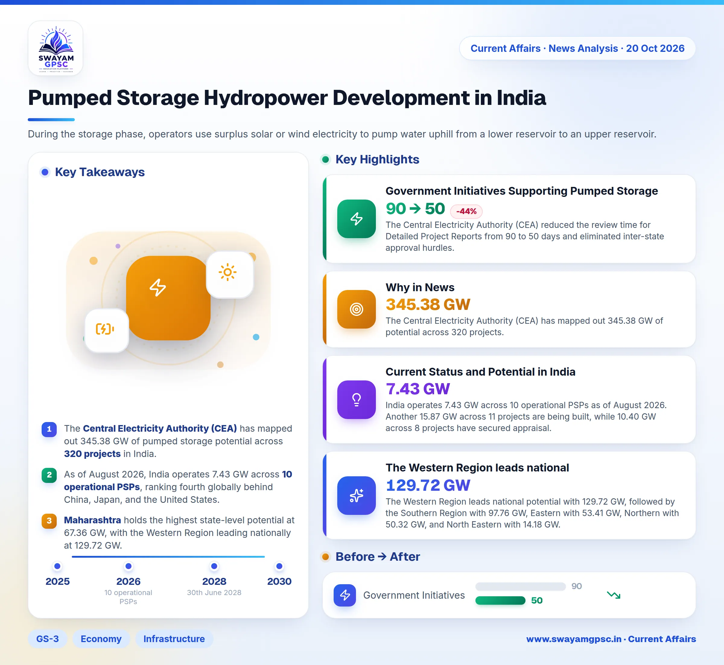 Pumped Storage Hydropower Development in India