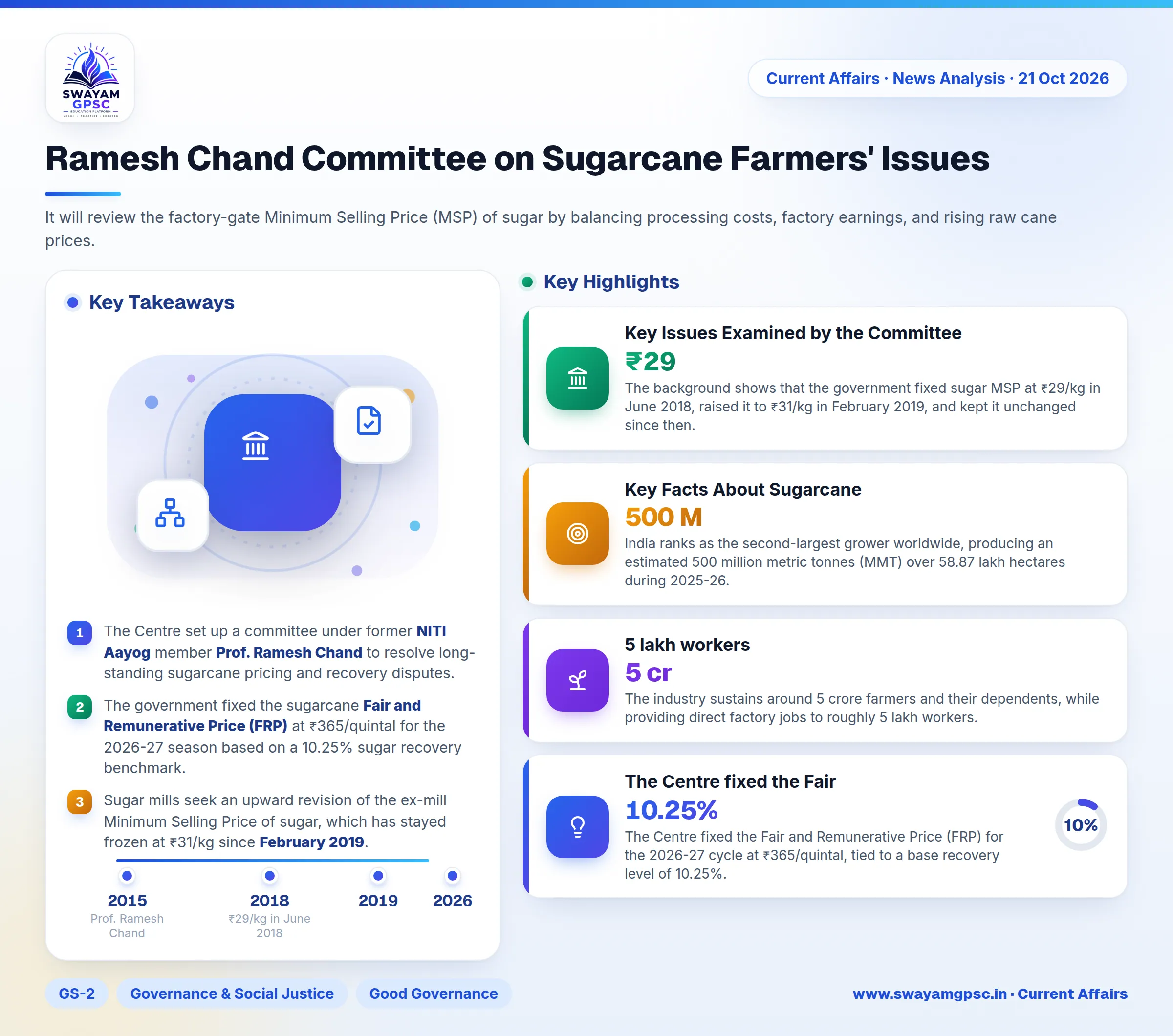 Ramesh Chand Committee on Sugarcane Farmers' Issues