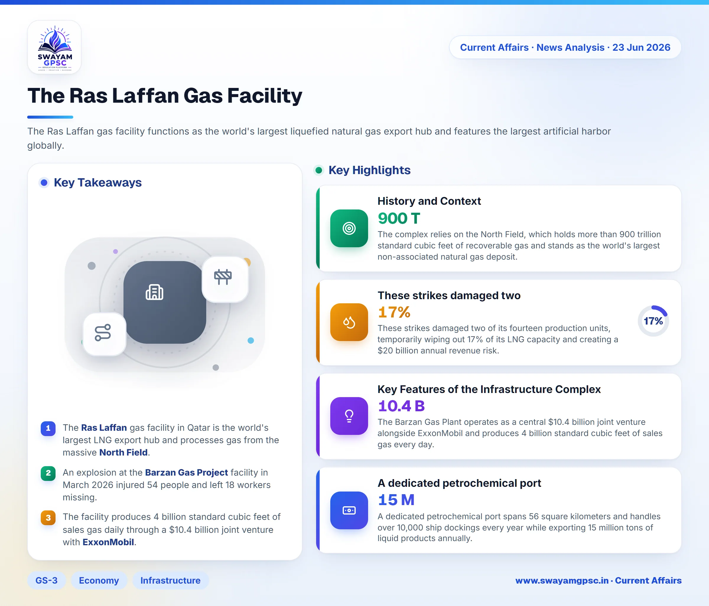 The Ras Laffan Gas Facility