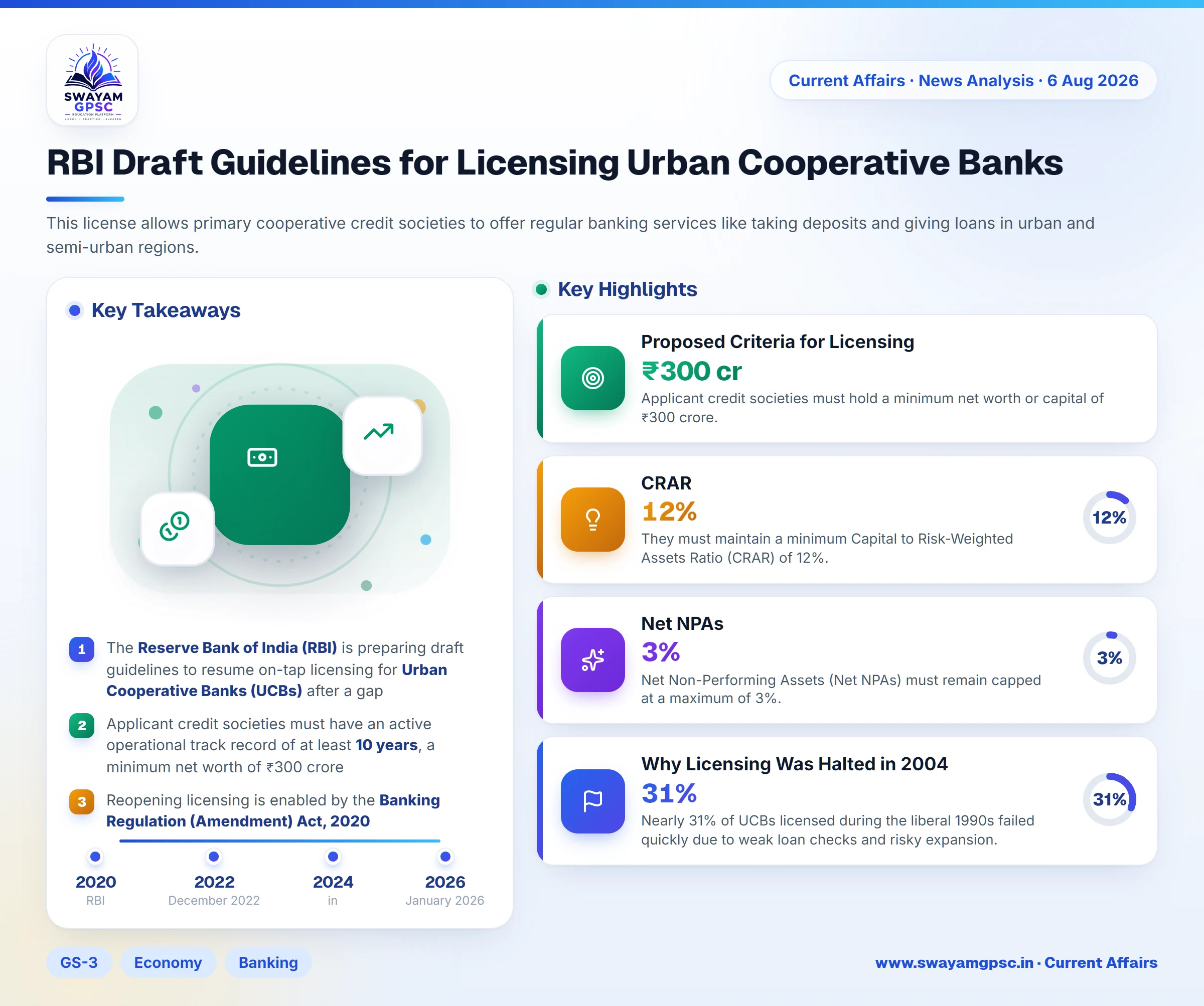 RBI Draft Guidelines for Licensing Urban Cooperative Banks