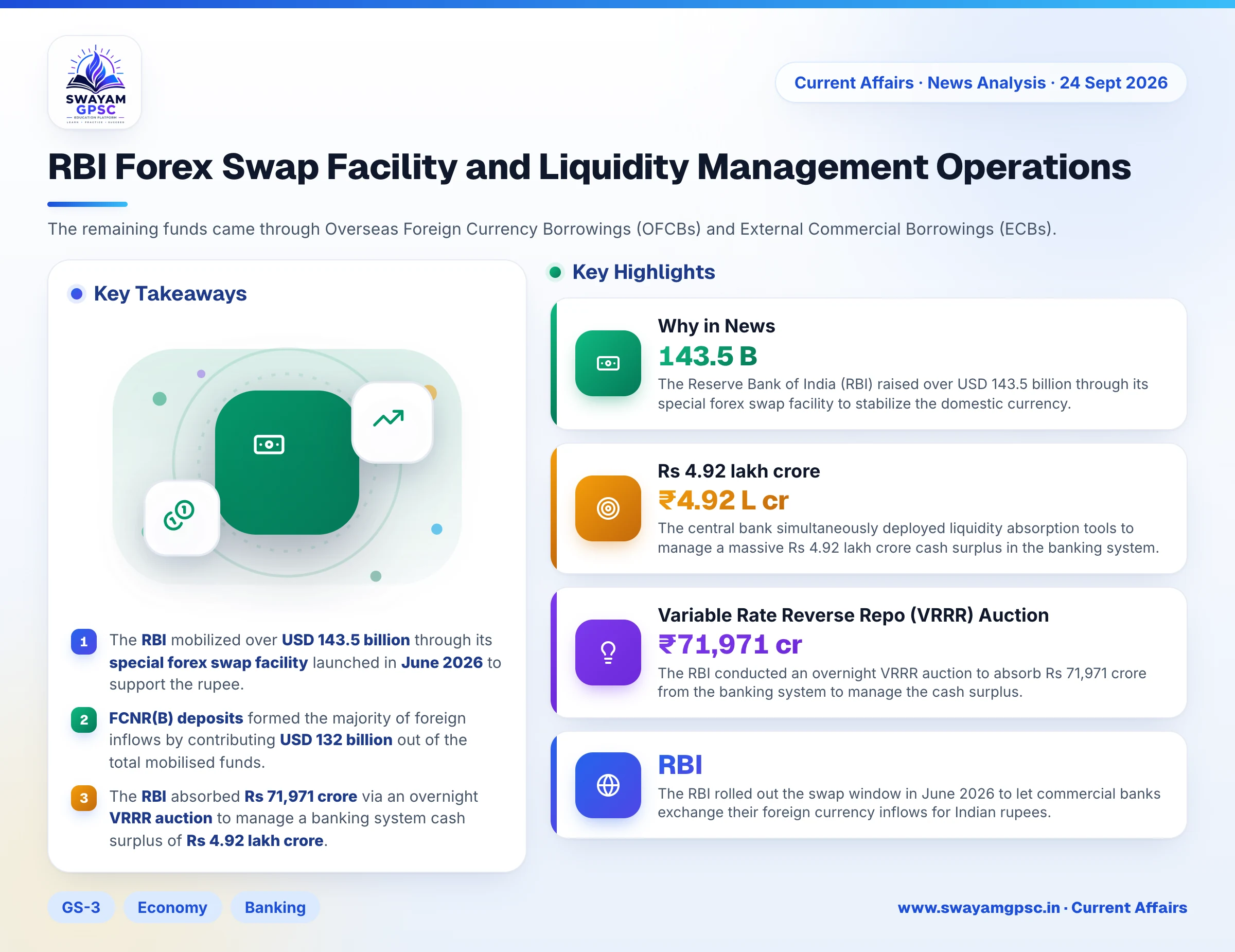 RBI Forex Swap Facility and Liquidity Management Operations