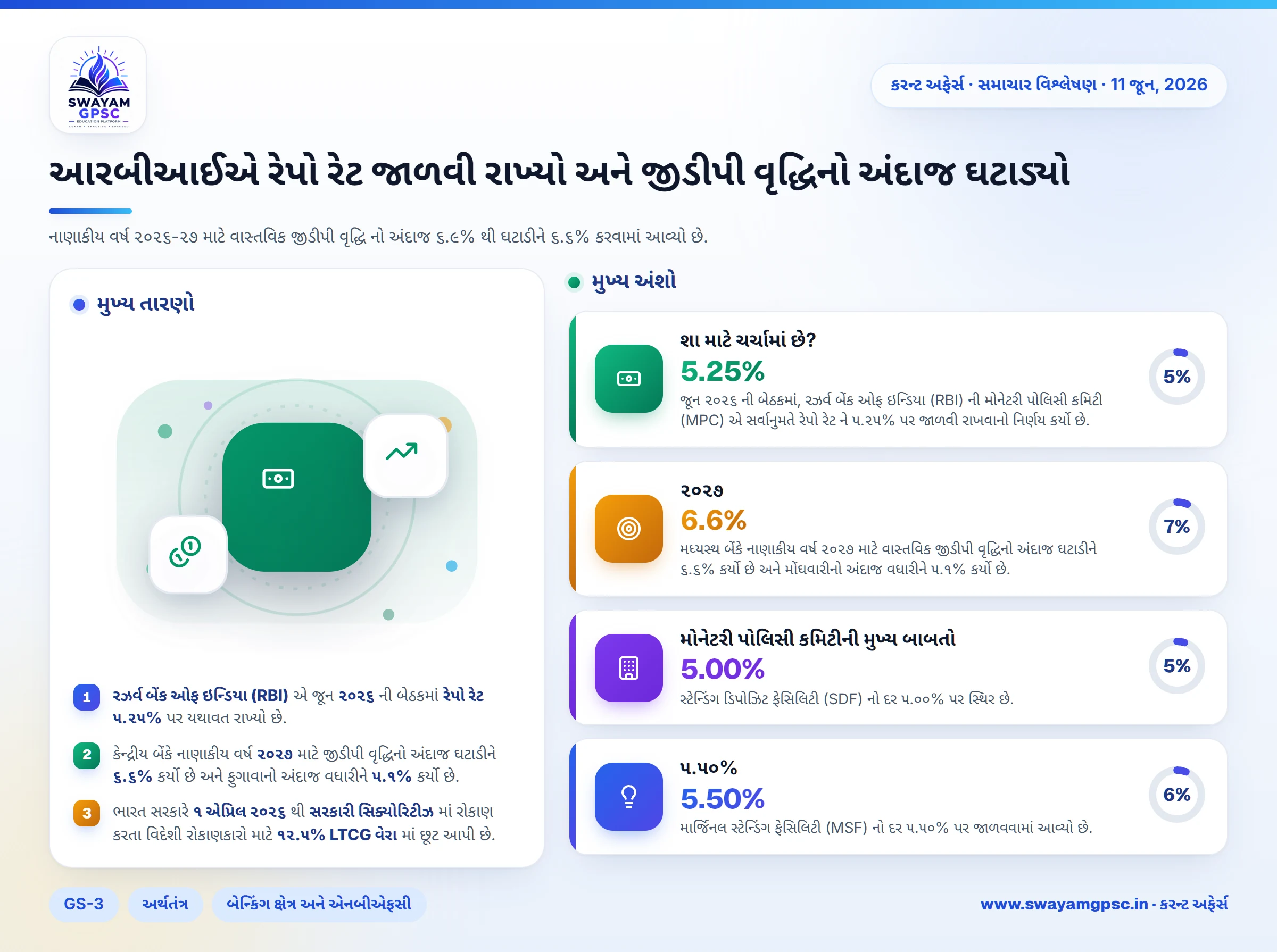 આરબીઆઈએ રેપો રેટ જાળવી રાખ્યો અને જીડીપી વૃદ્ધિનો અંદાજ ઘટાડ્યો