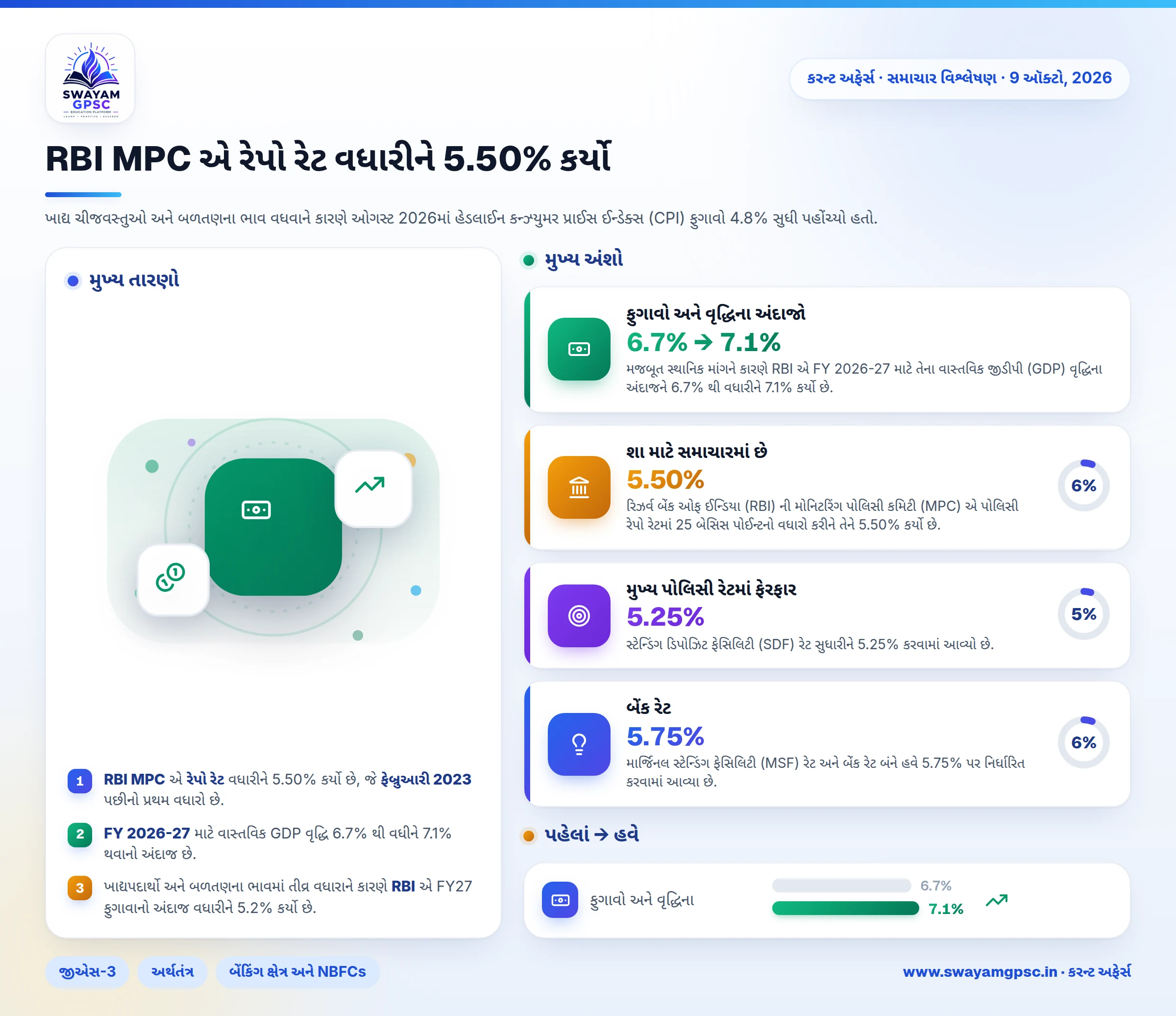 RBI MPC એ રેપો રેટ વધારીને 5.50% કર્યો
