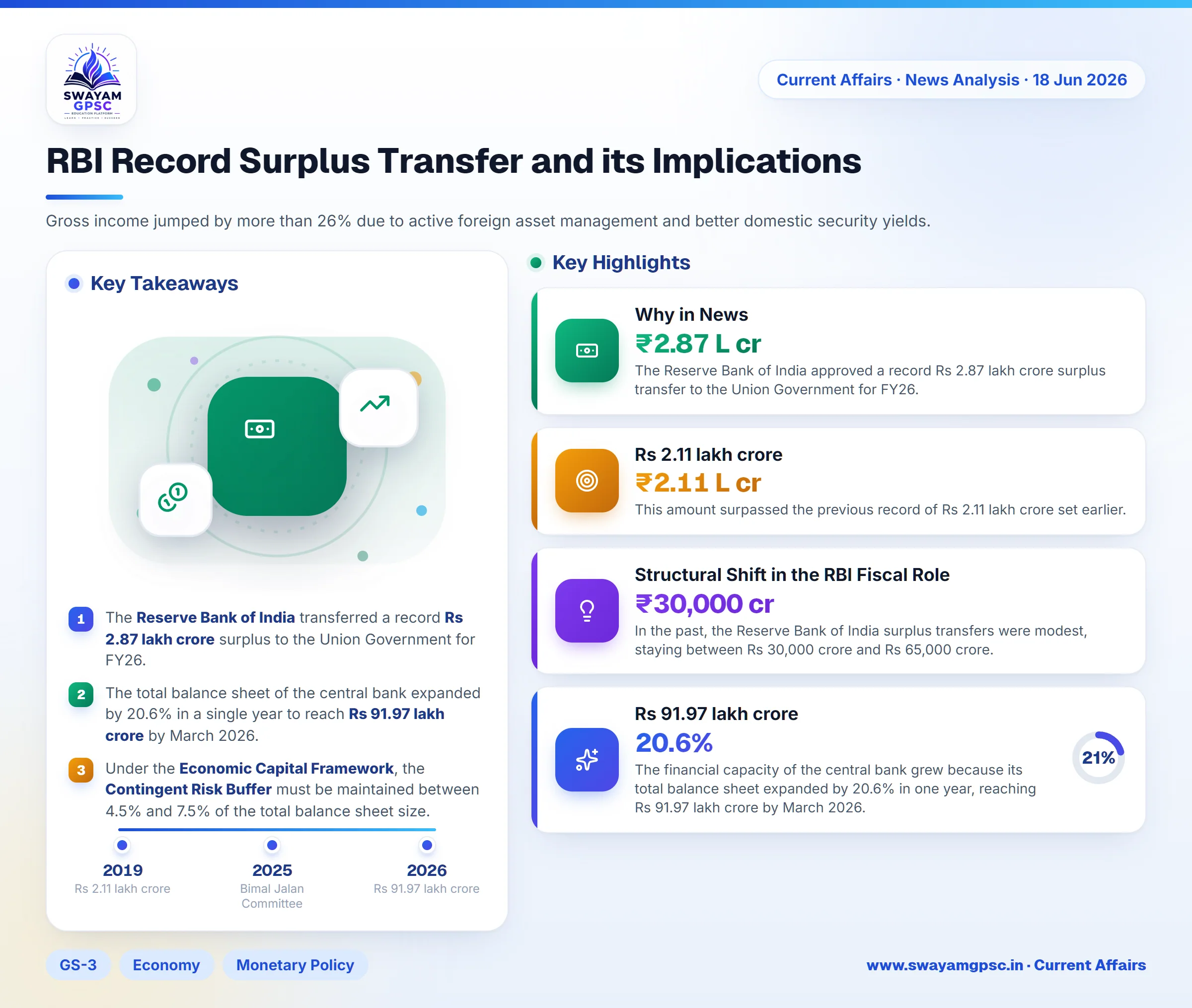 RBI Record Surplus Transfer and its Implications