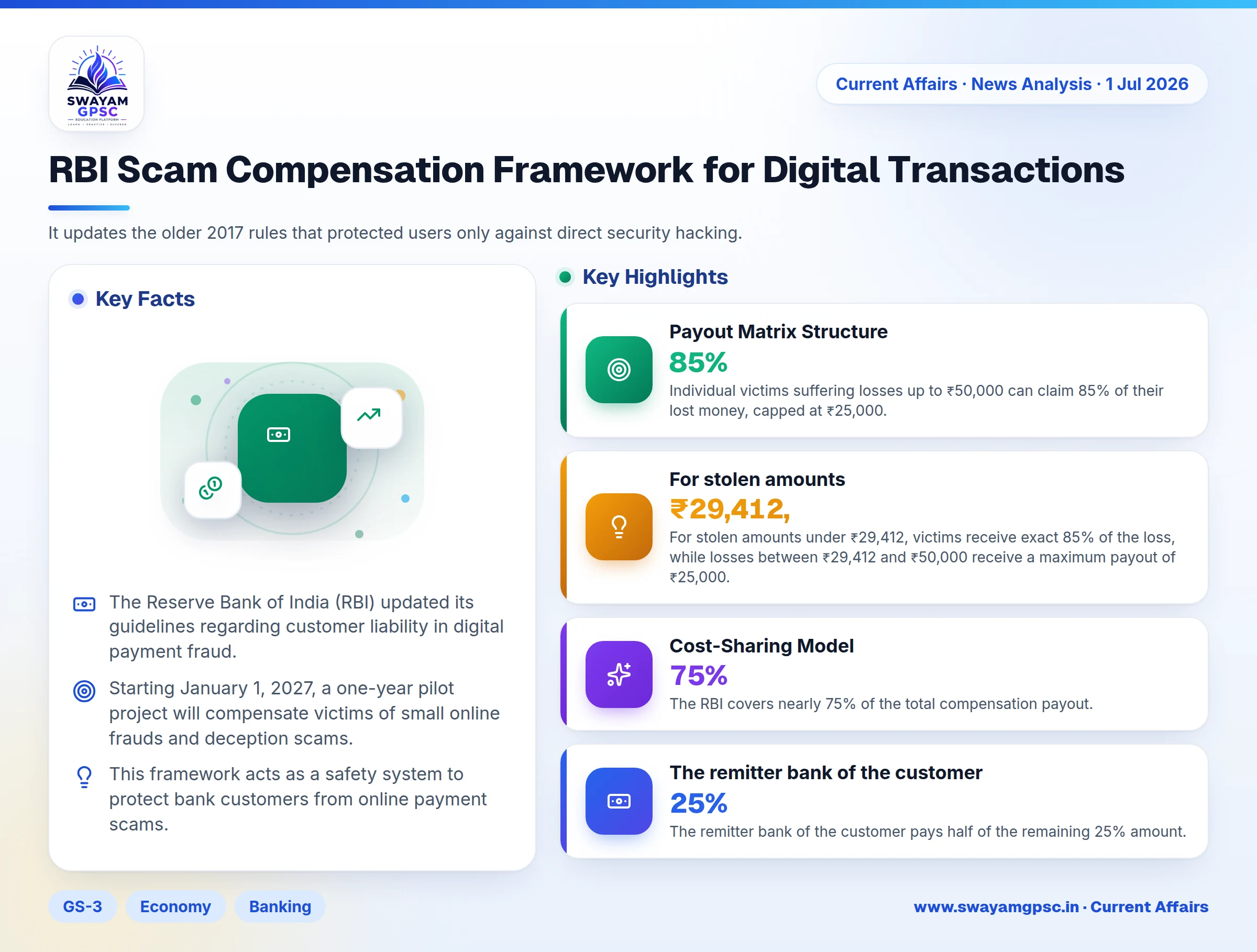 RBI Scam Compensation Framework for Digital Transactions