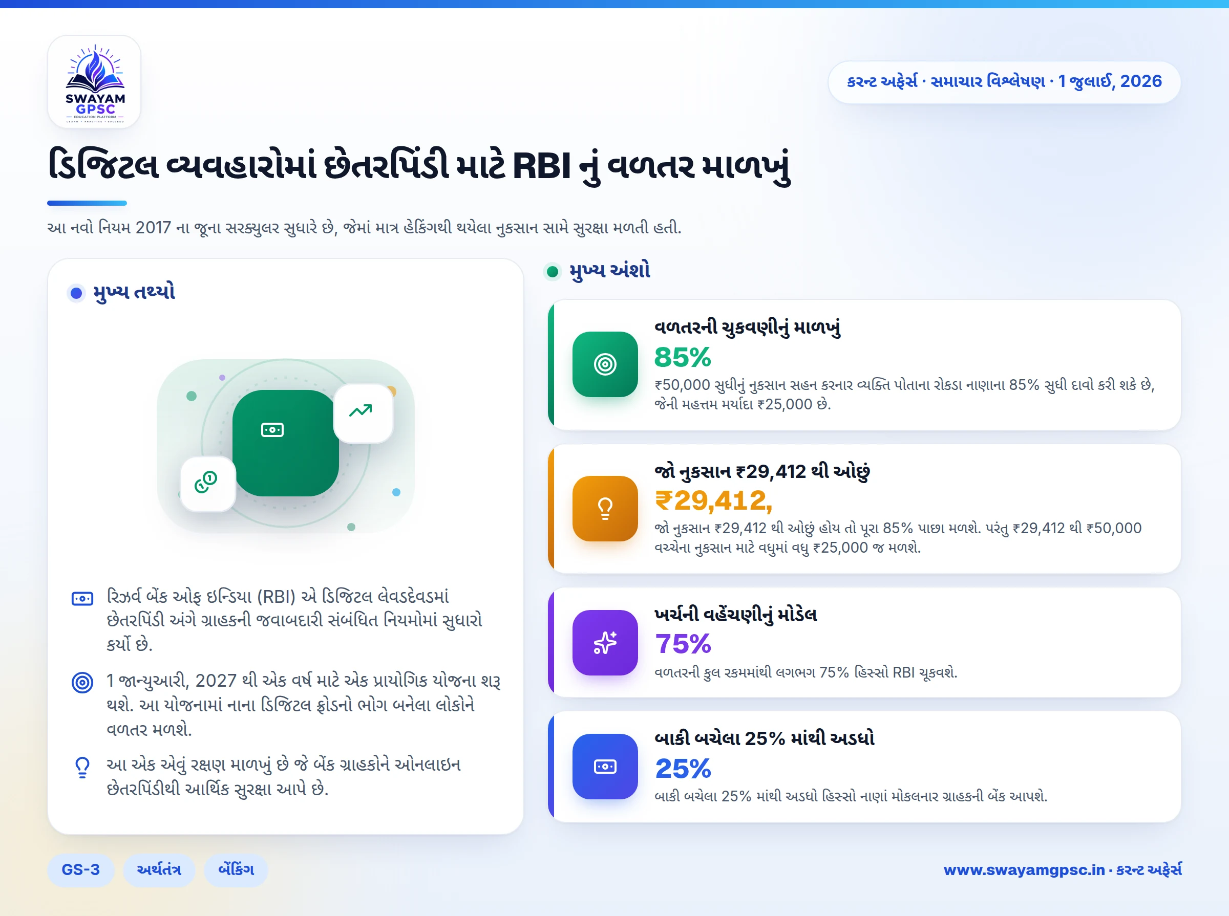 ડિજિટલ વ્યવહારોમાં છેતરપિંડી માટે RBI નું વળતર માળખું
