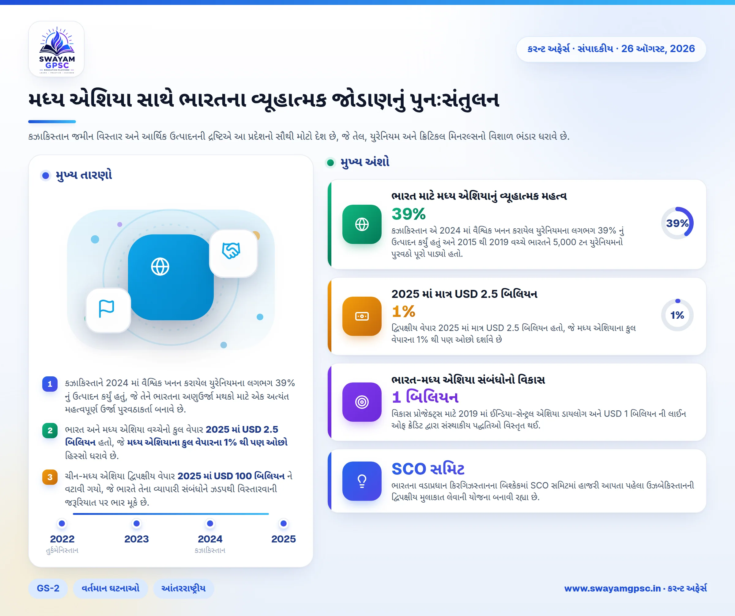મધ્ય એશિયા સાથે ભારતના વ્યૂહાત્મક જોડાણનું પુનઃસંતુલન