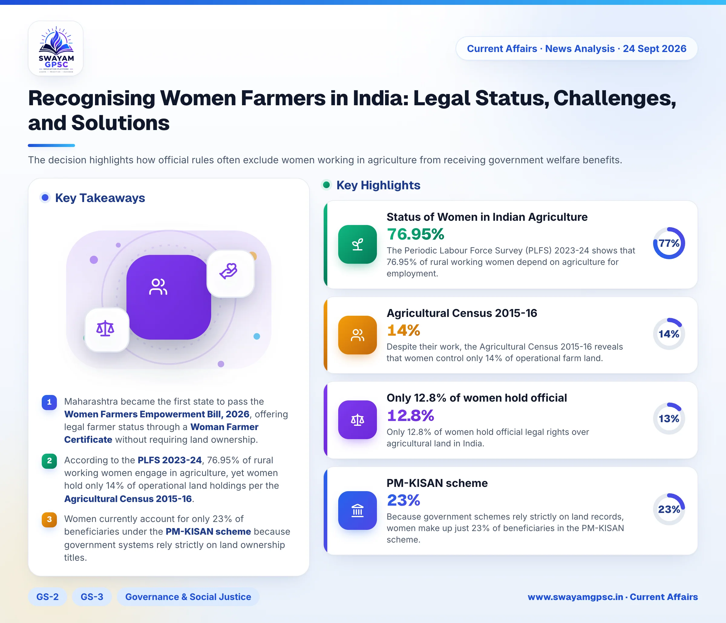 Recognising Women Farmers in India: Legal Status, Challenges, and Solutions
