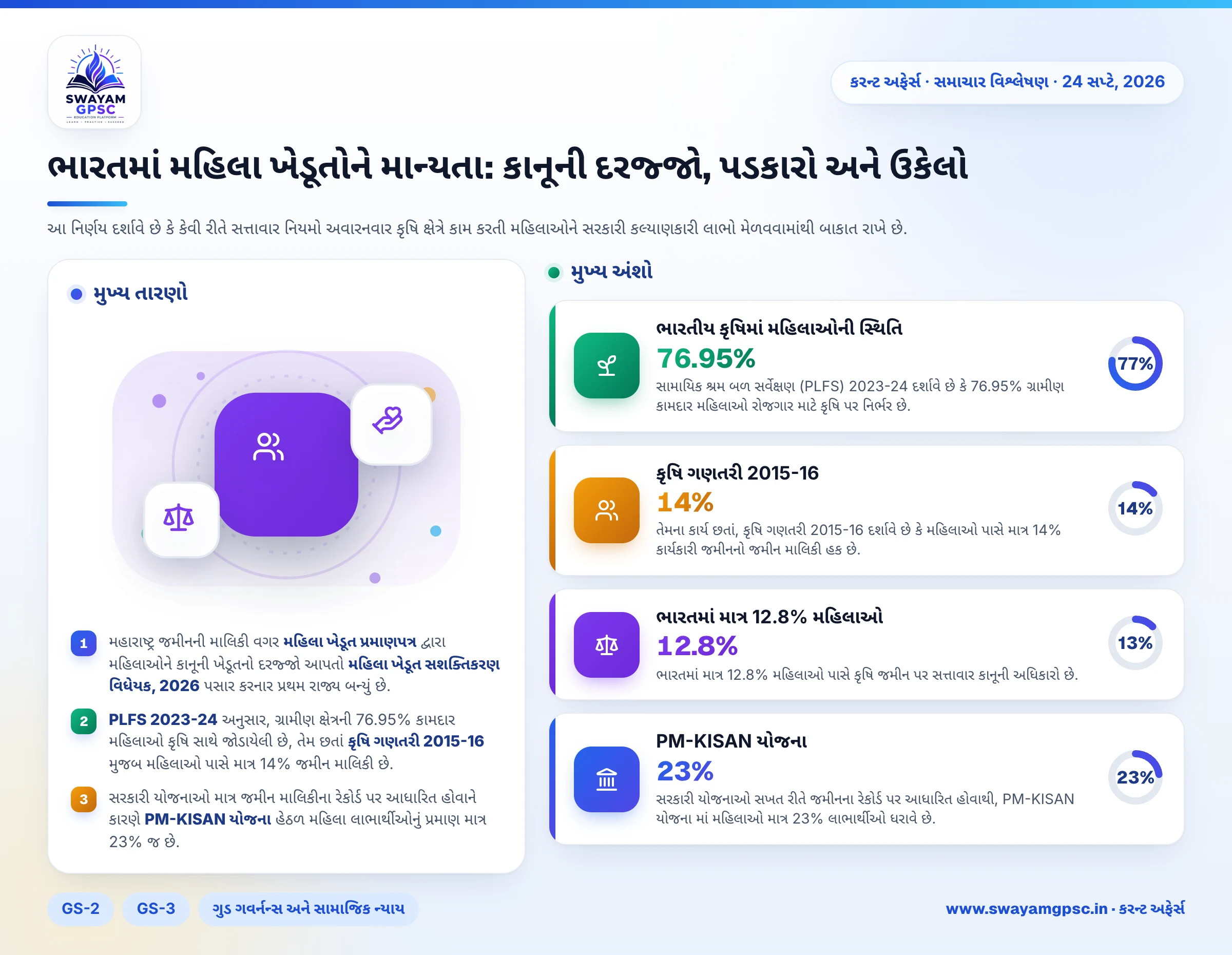 ભારતમાં મહિલા ખેડૂતોને માન્યતા: કાનૂની દરજ્જો, પડકારો અને ઉકેલો