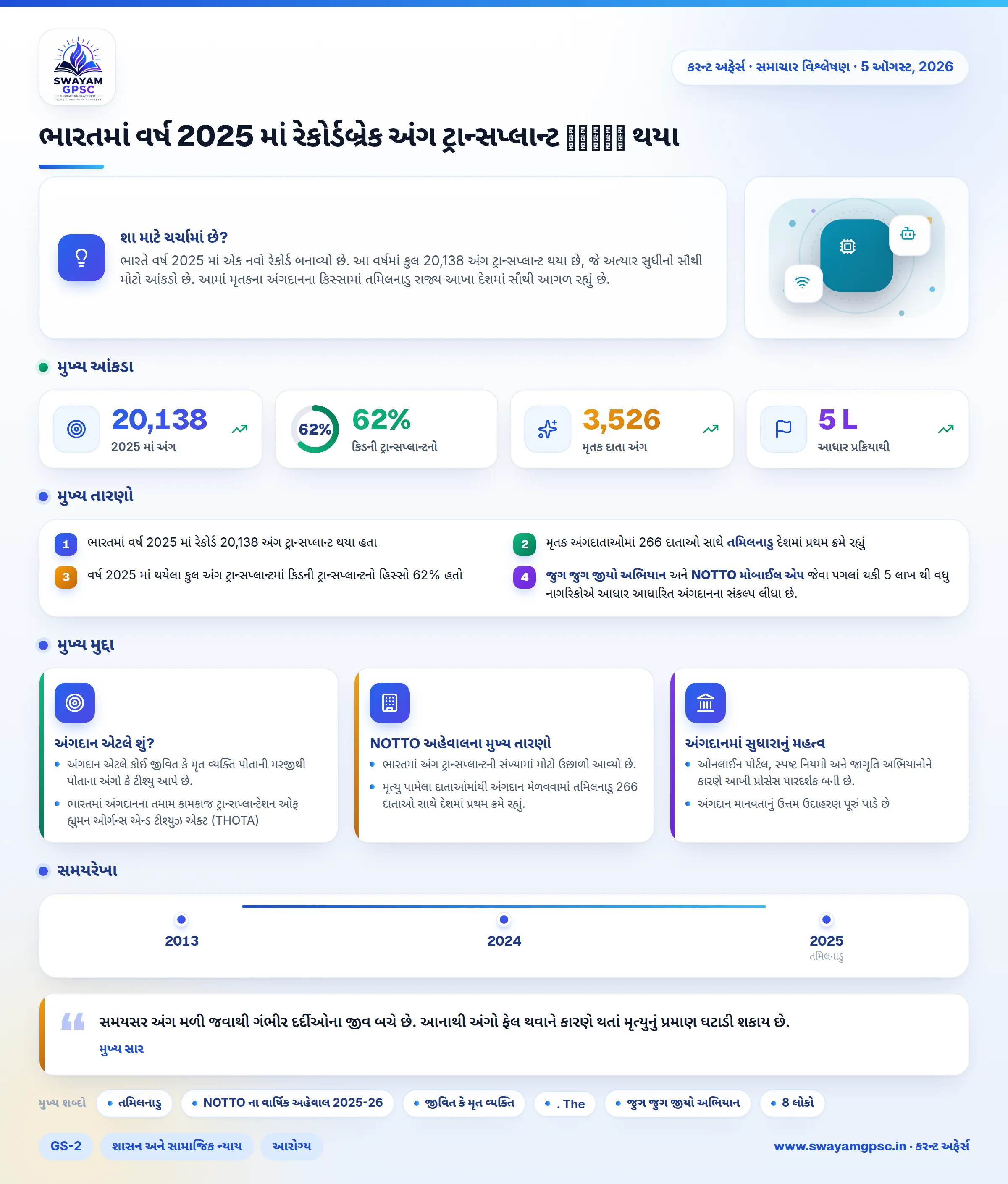 ભારતમાં વર્ષ 2025 માં રેકોર્ડબ્રેક અંગ ટ્રાન્સપ્લાન્ટ నమోదు થયા