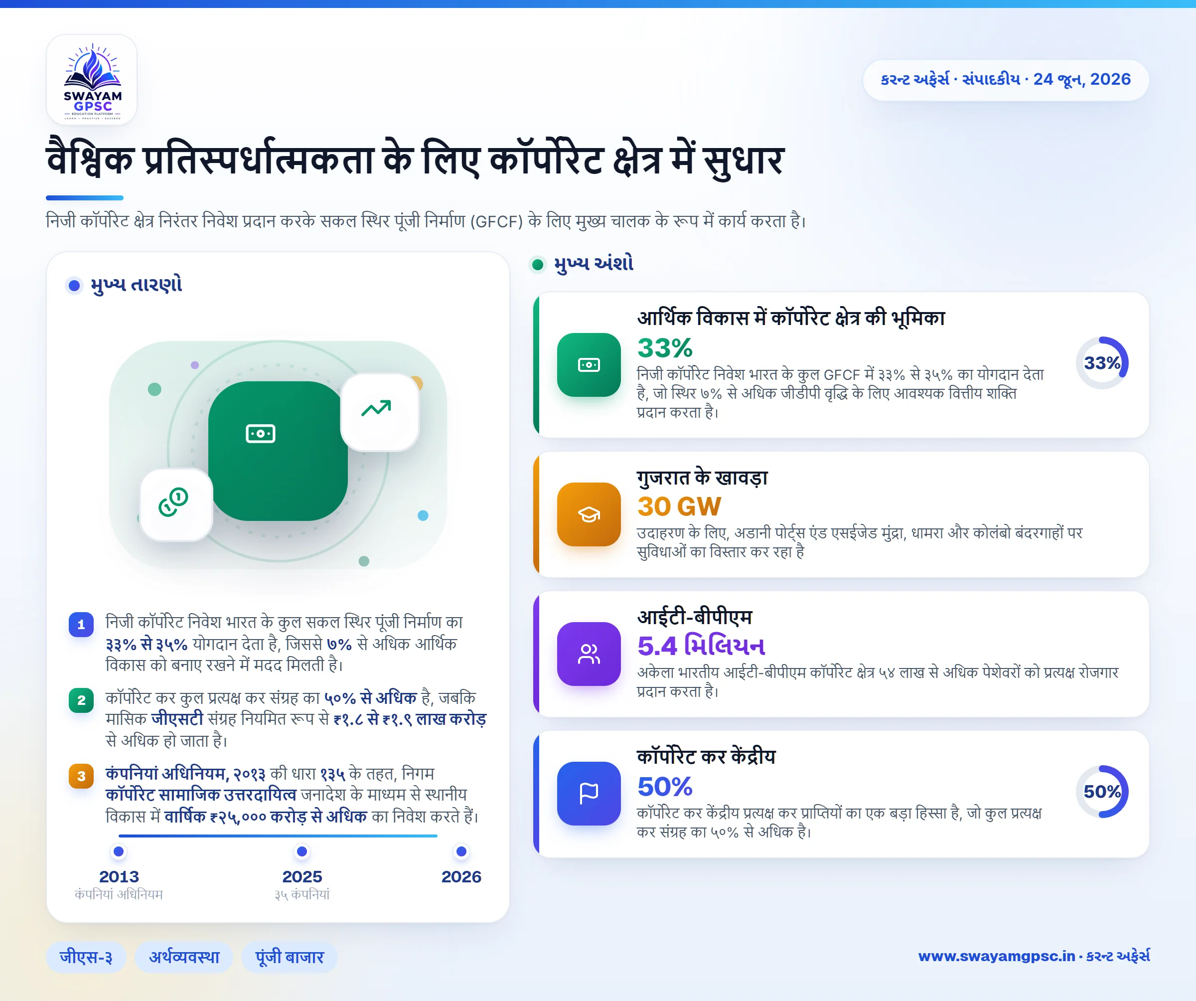 वैश्विक प्रतिस्पर्धात्मकता के लिए कॉर्पोरेट क्षेत्र में सुधार