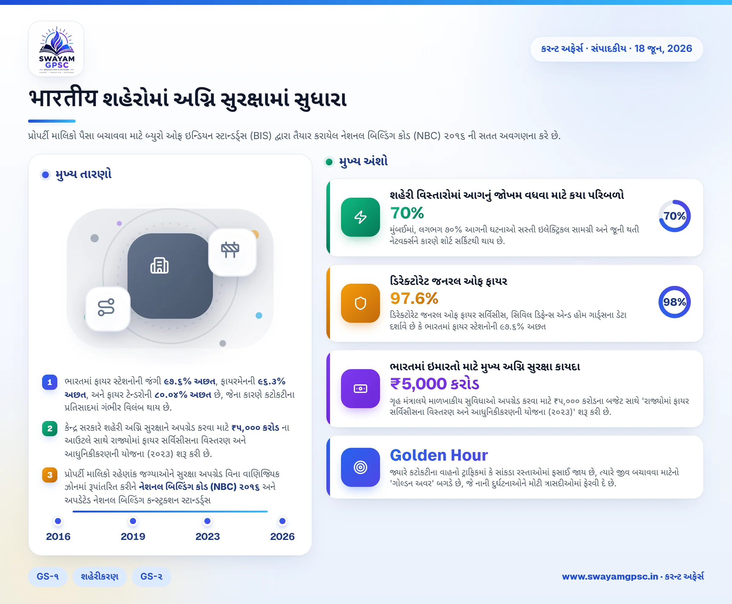 भारतीय શહેરોમાં અગ્નિ સુરક્ષામાં સુધારા