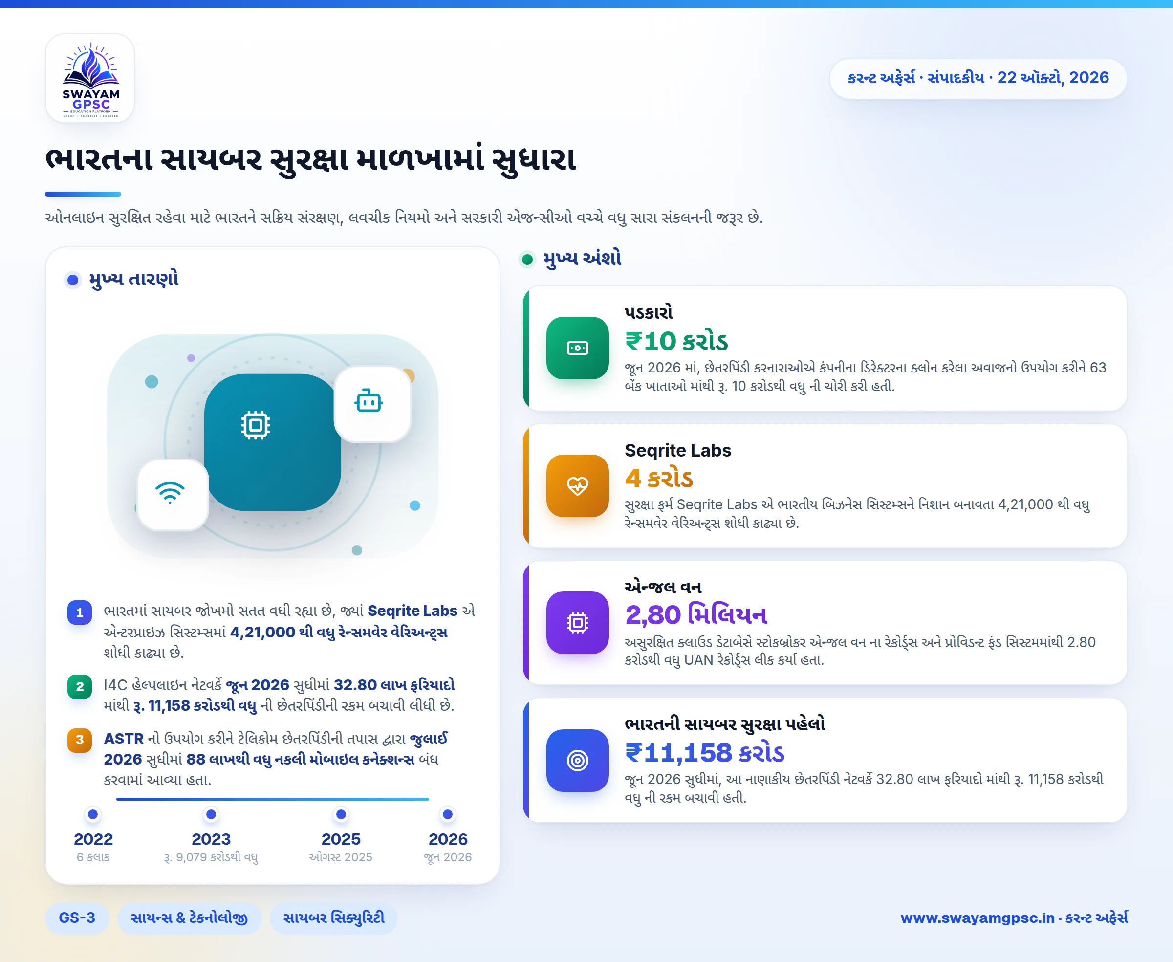 ભારતના સાયબર સુરક્ષા માળખામાં સુધારા