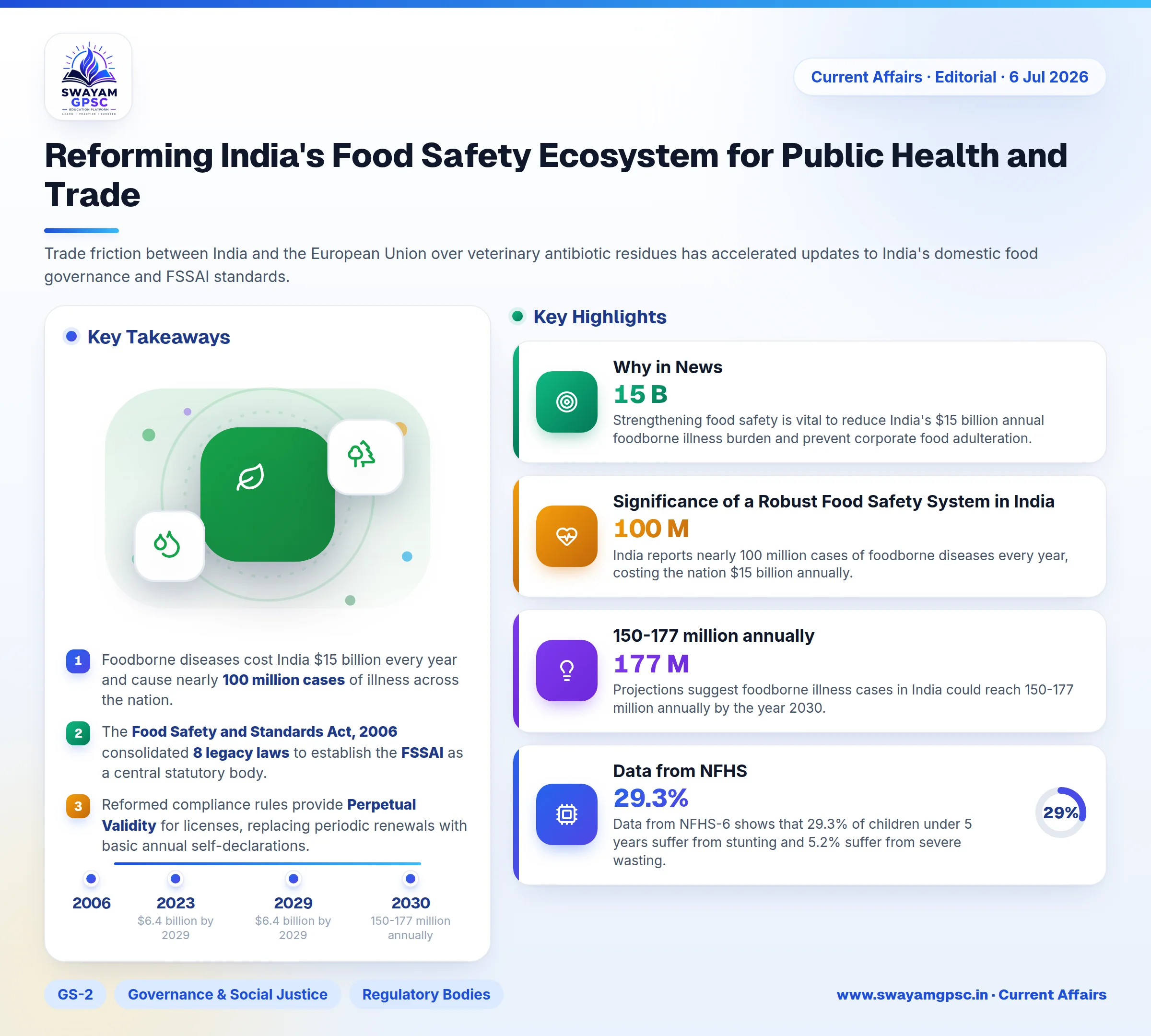 Reforming India's Food Safety Ecosystem for Public Health and Trade