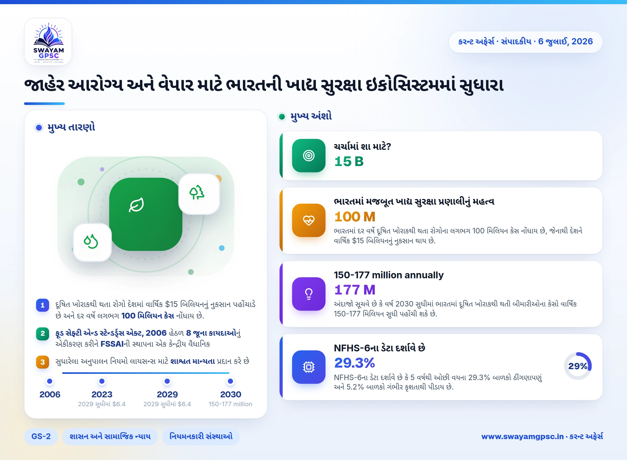 જાહેર આરોગ્ય અને વેપાર માટે ભારતની ખાદ્ય સુરક્ષા ઇકોસિસ્ટમમાં સુધારા