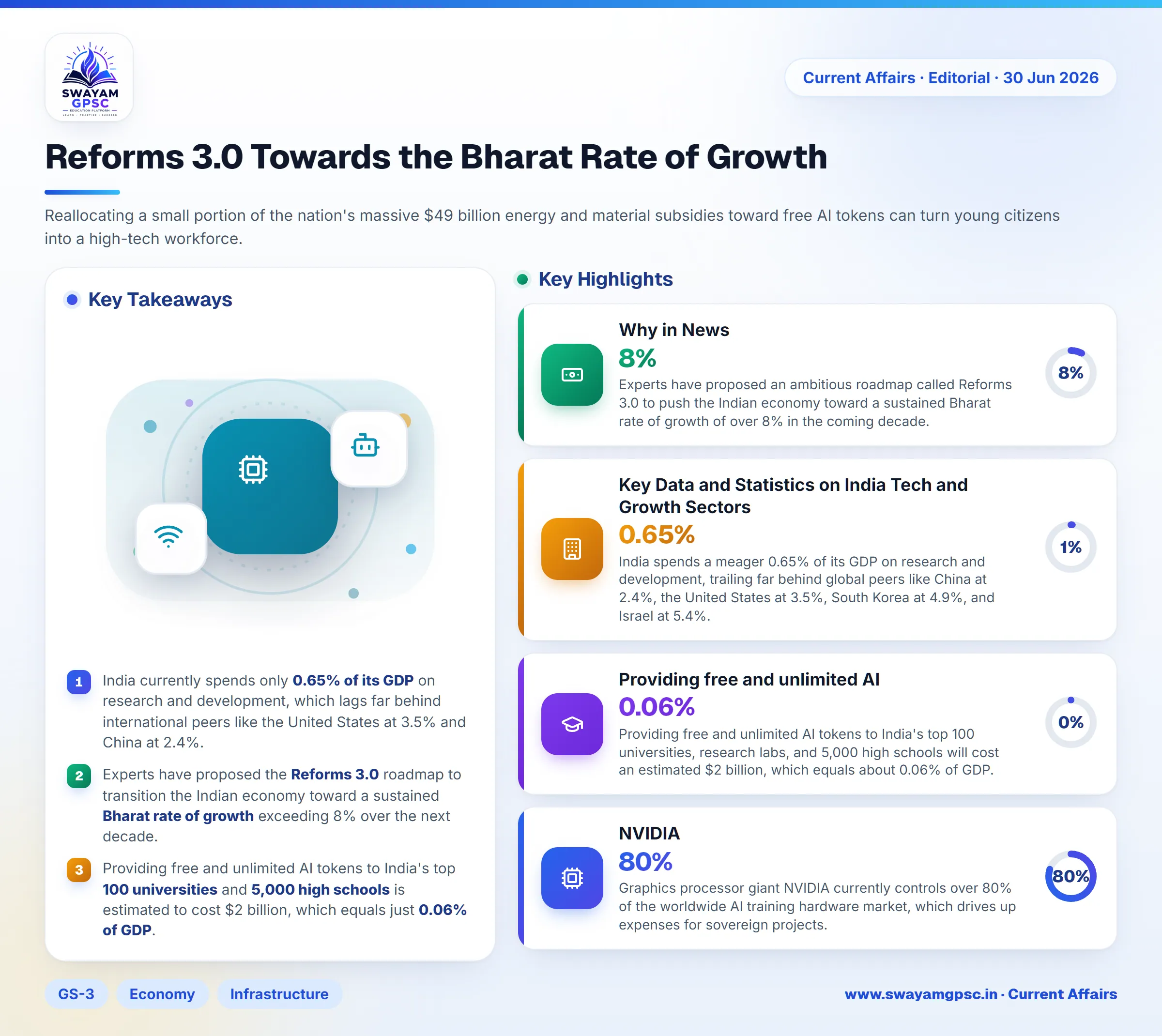 Reforms 3.0 Towards the Bharat Rate of Growth