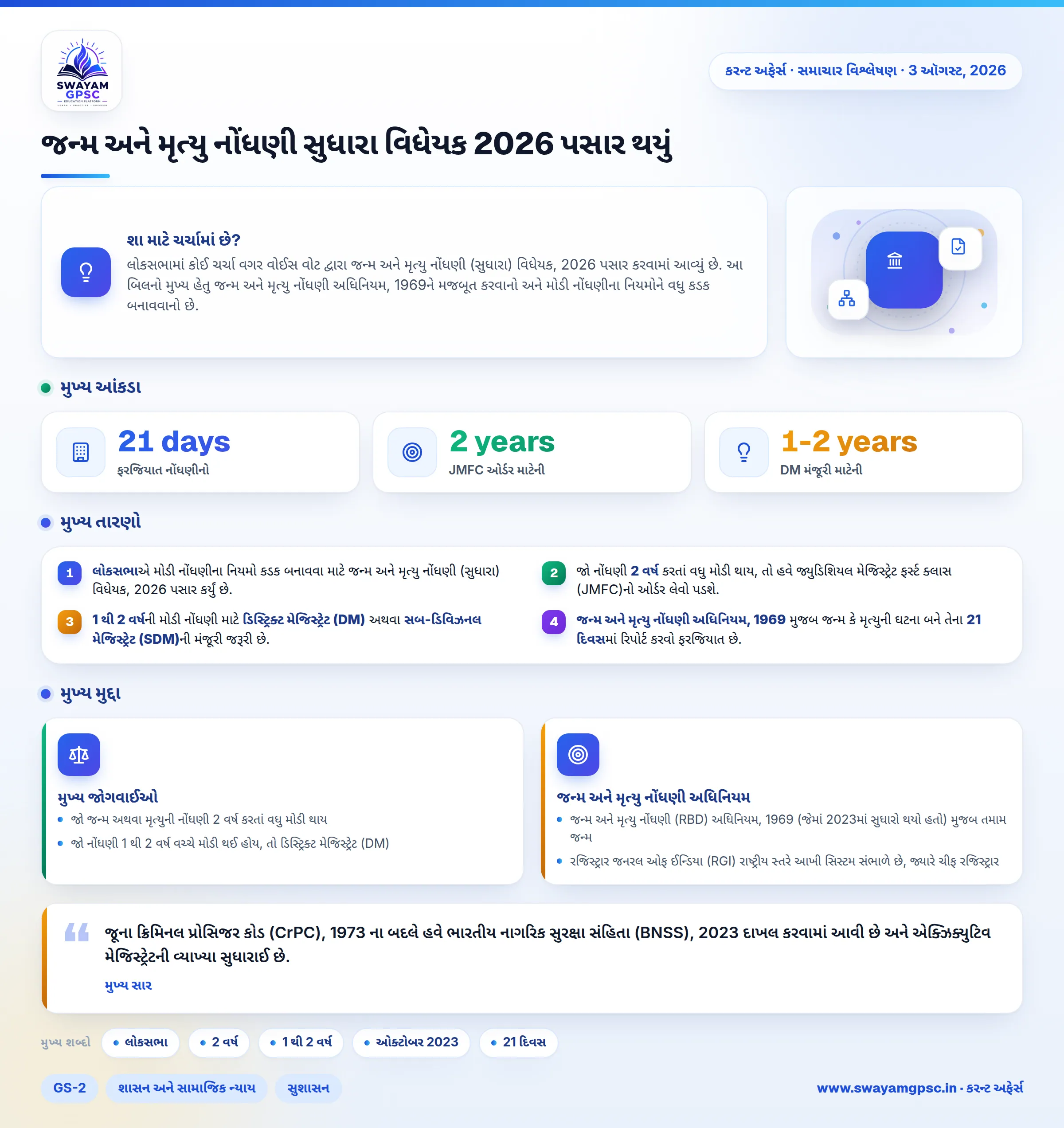 જન્મ અને મૃત્યુ નોંધણી સુધારા વિધેયક 2026 પસાર થયું