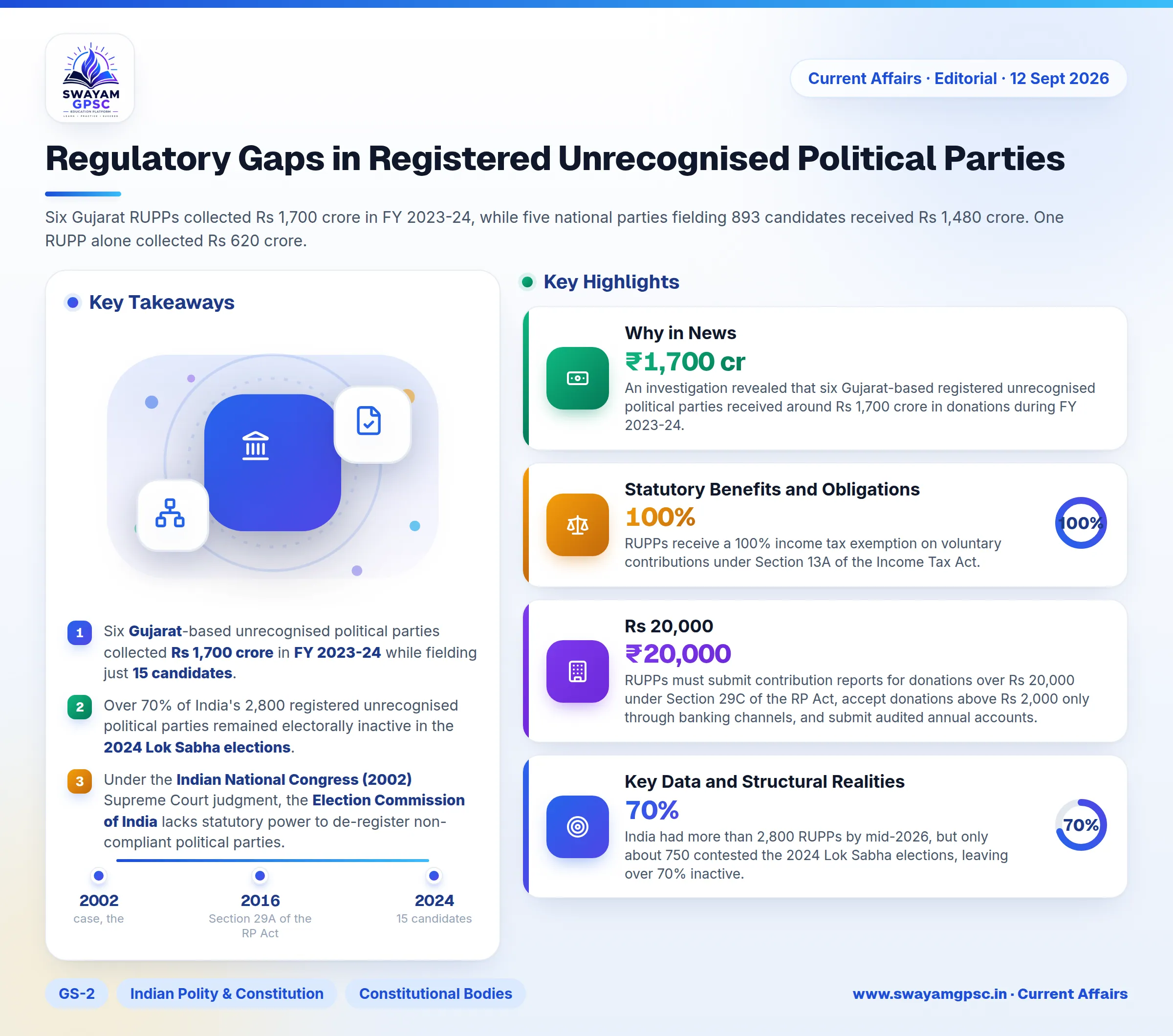 Regulatory Gaps in Registered Unrecognised Political Parties