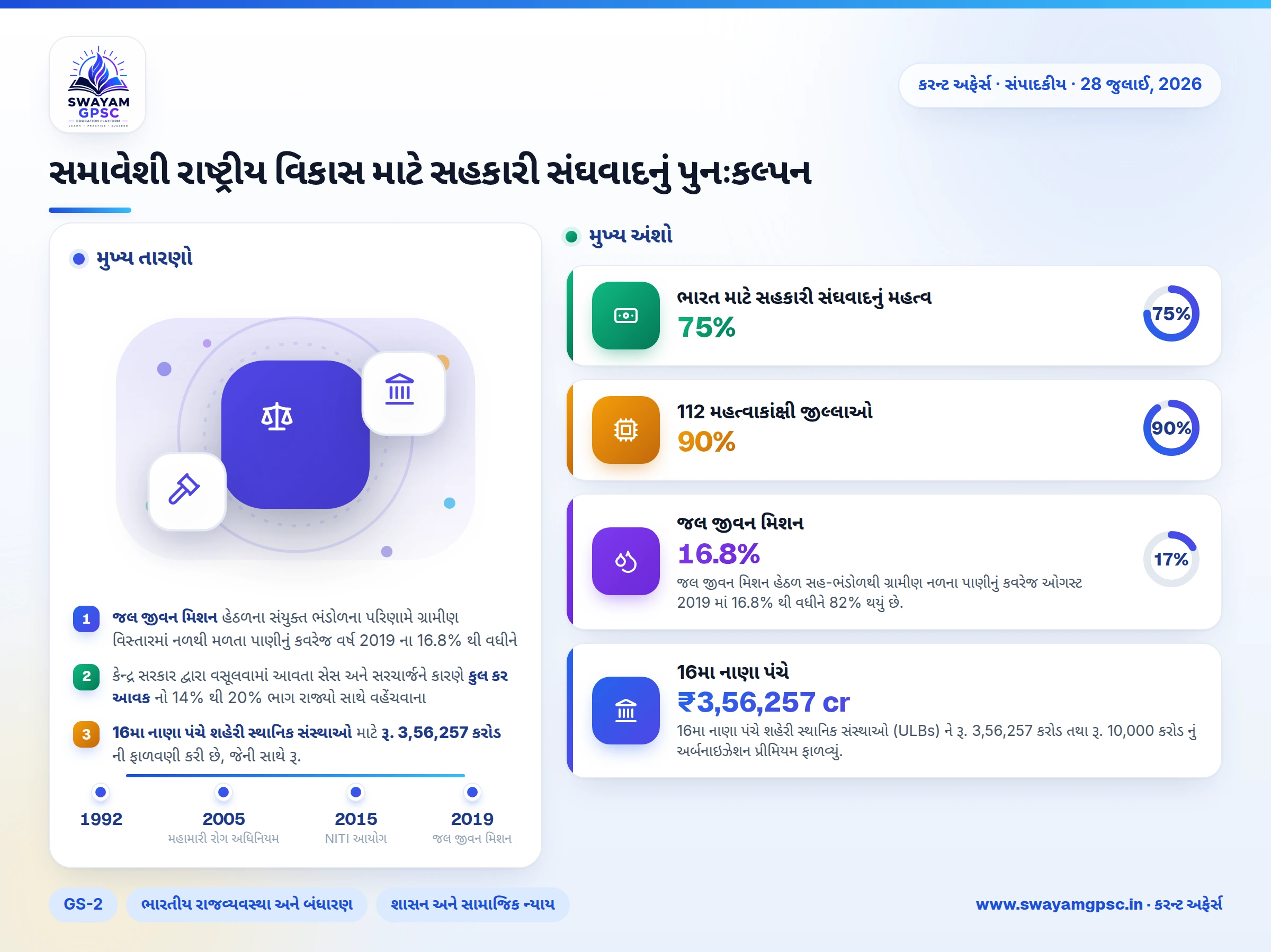 સમાવેશી રાષ્ટ્રીય વિકાસ માટે સહકારી સંઘવાદનું પુનઃકલ્પન