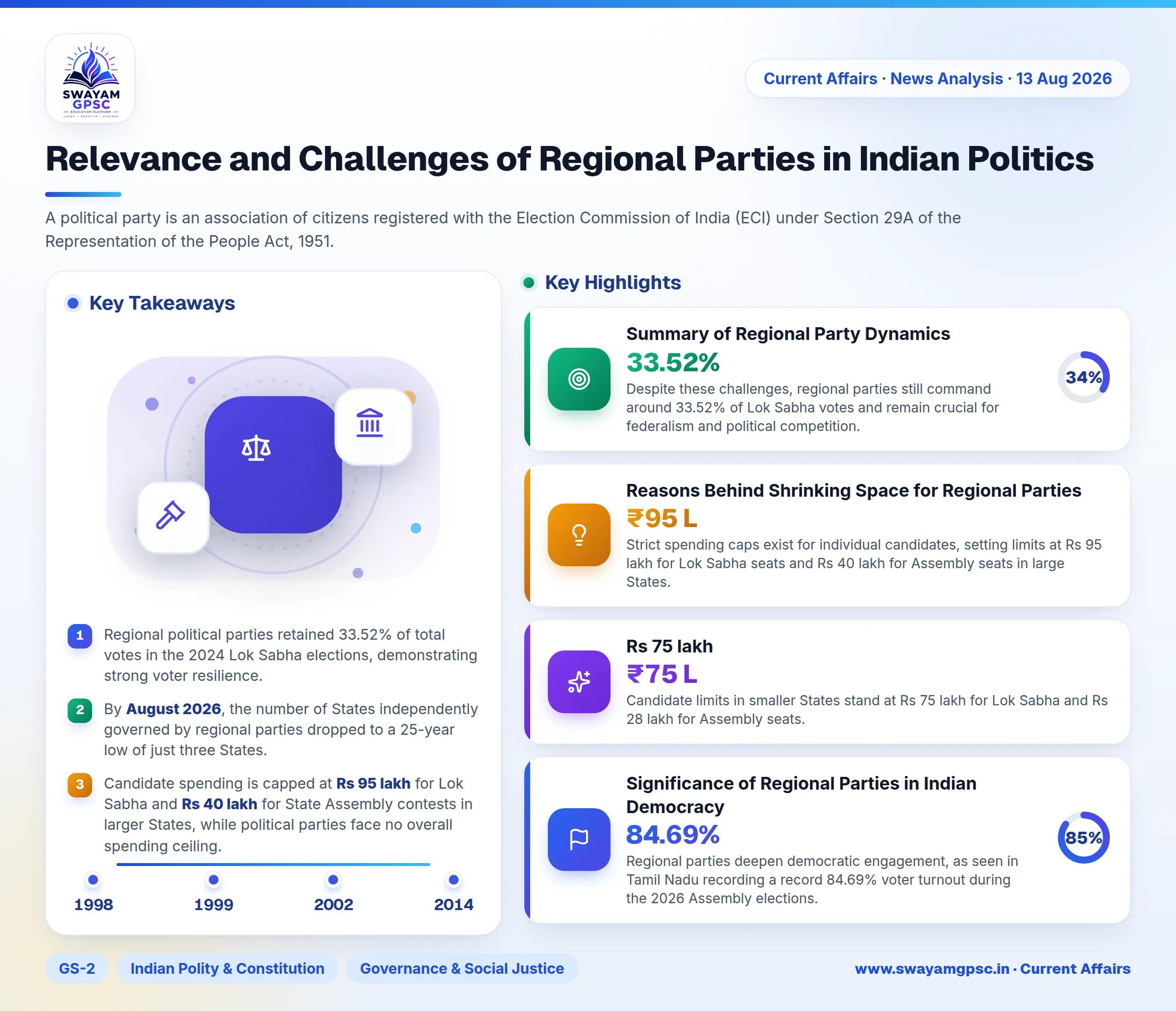 Relevance and Challenges of Regional Parties in Indian Politics