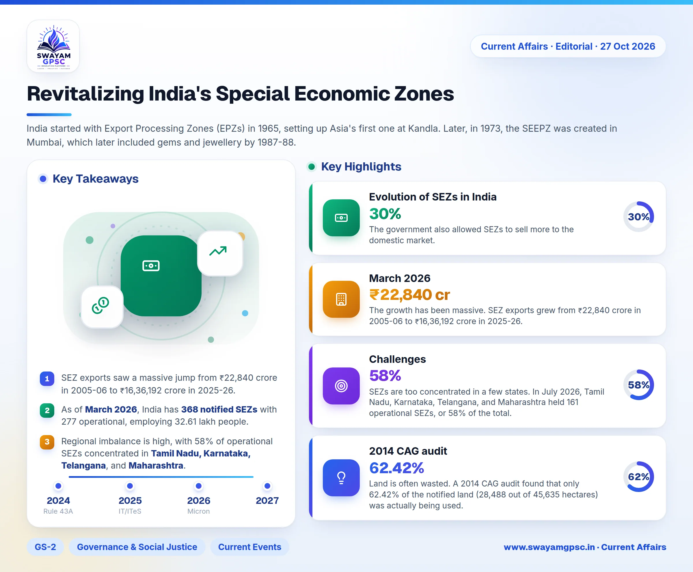 Revitalizing India's Special Economic Zones