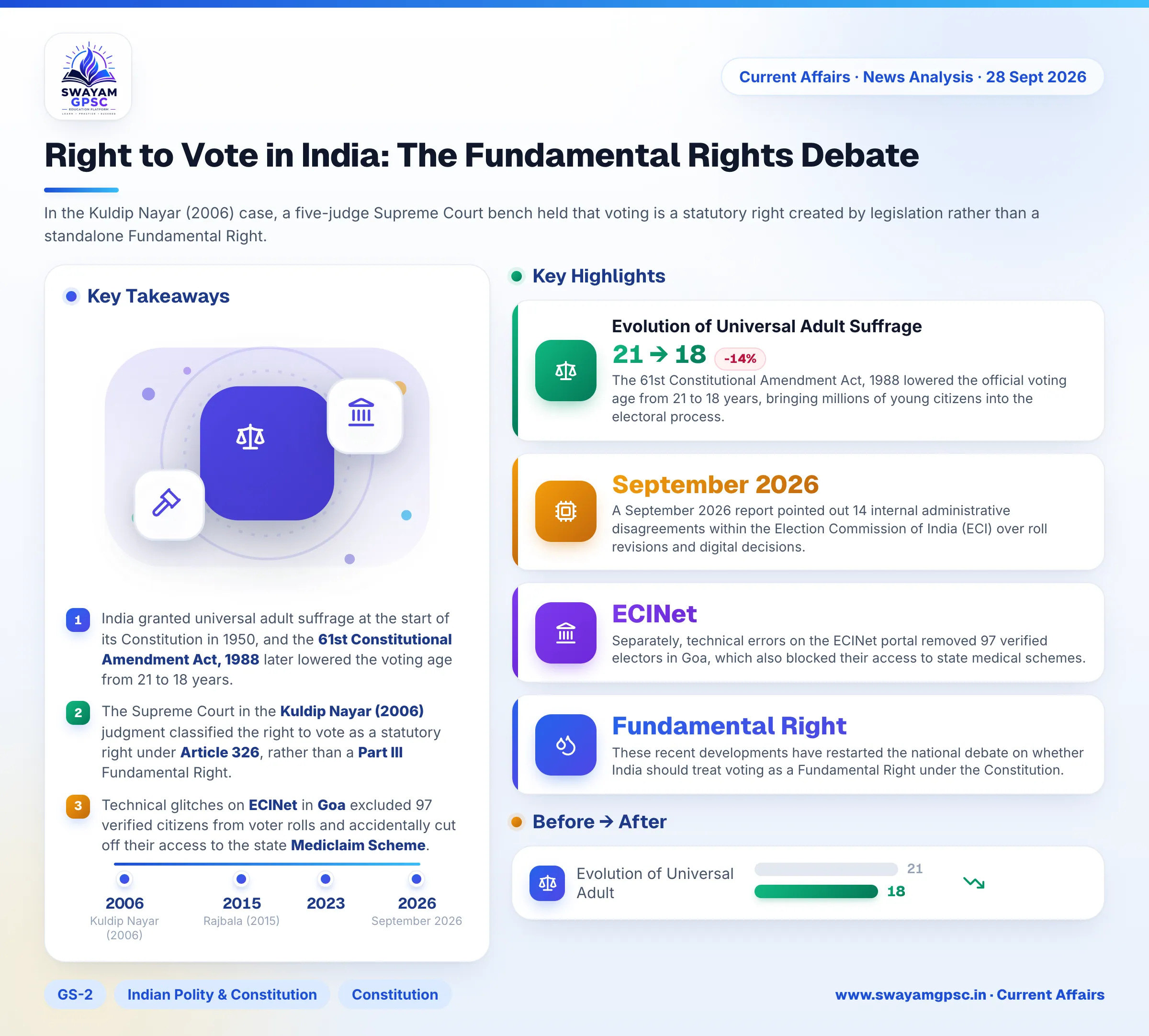 Right to Vote in India: The Fundamental Rights Debate
